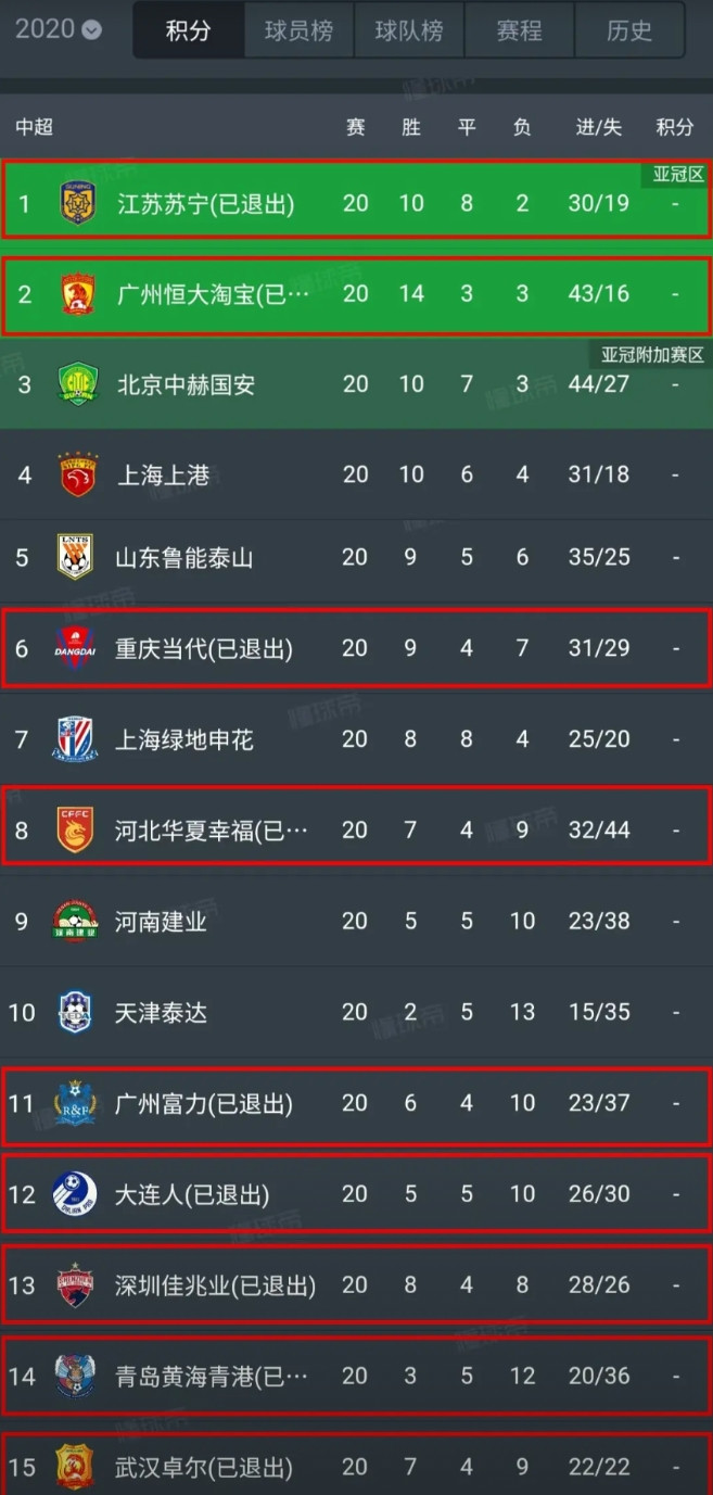 回看5年前的中超积分榜真令人唏嘘啊，如今已有10支俱乐部查无此队了。这还是只有