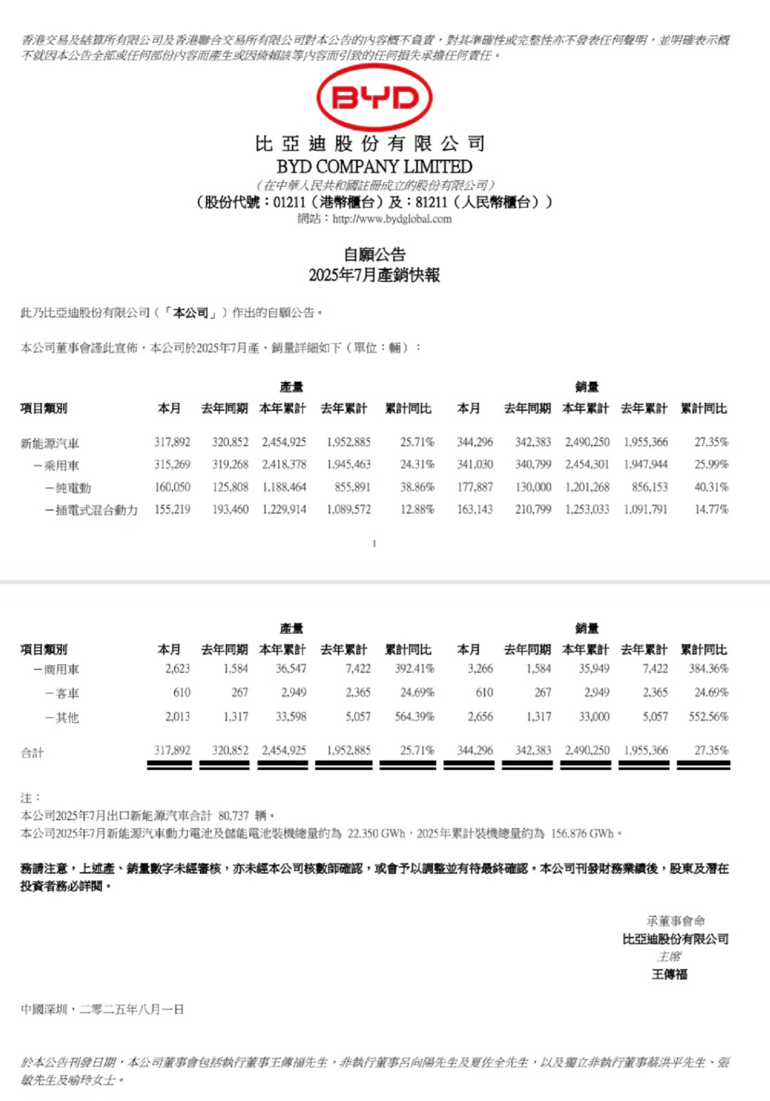 比亚迪7月份销量34.4万辆，比去年同比多一点，仍然是增长的，纯电占比提升。全年