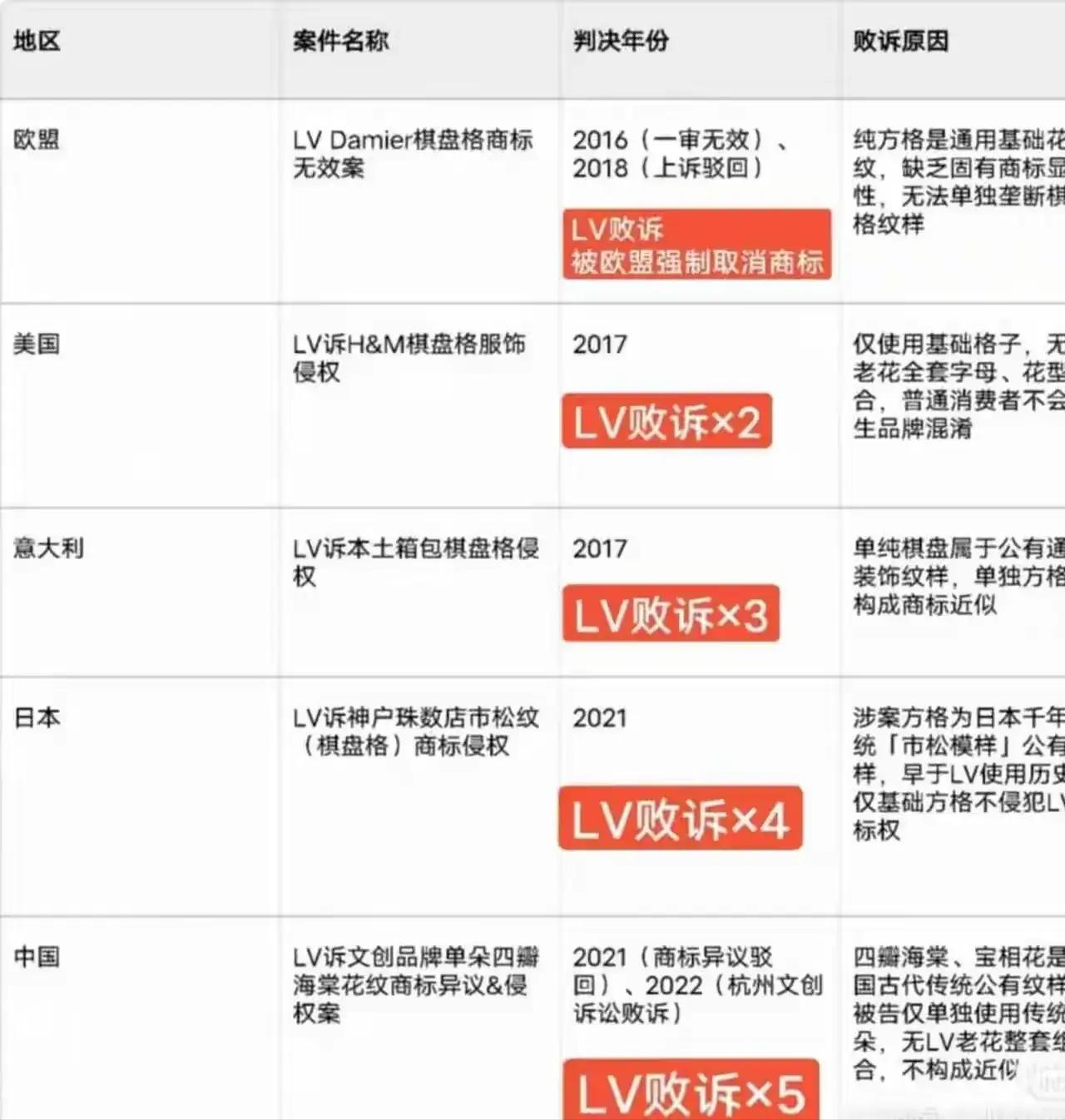 网友说，LV.大概率是被律所坑了。一个小小的奶茶店，与奢侈品牌八辈子挨不上边。