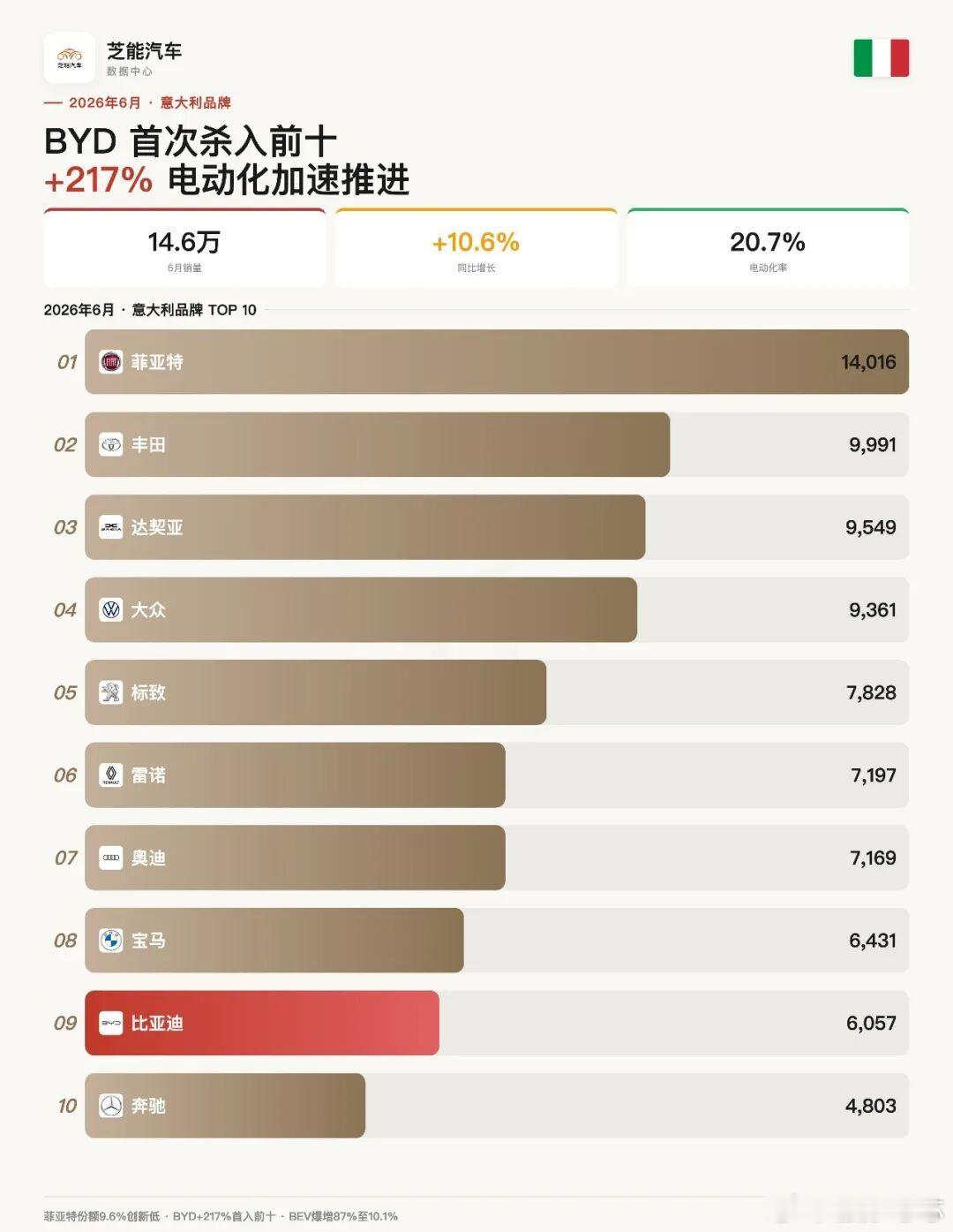 欧洲车市|意大利2026年6月：BYD首入品牌前十，Atto2登车型第三意