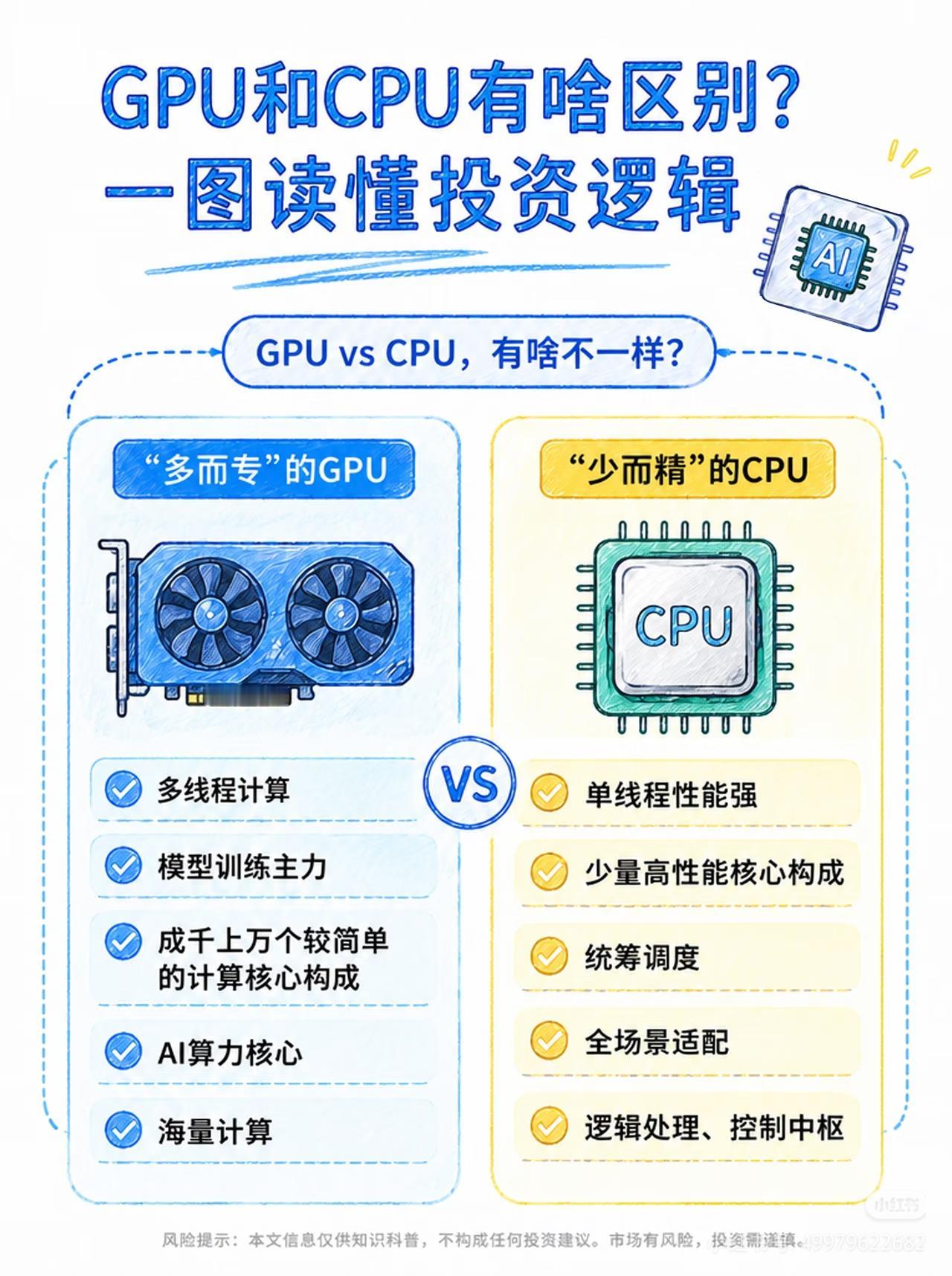 CPU和GPU到底啥区别？看懂就看透AI算力大趋势很多人天天听AI、算力，