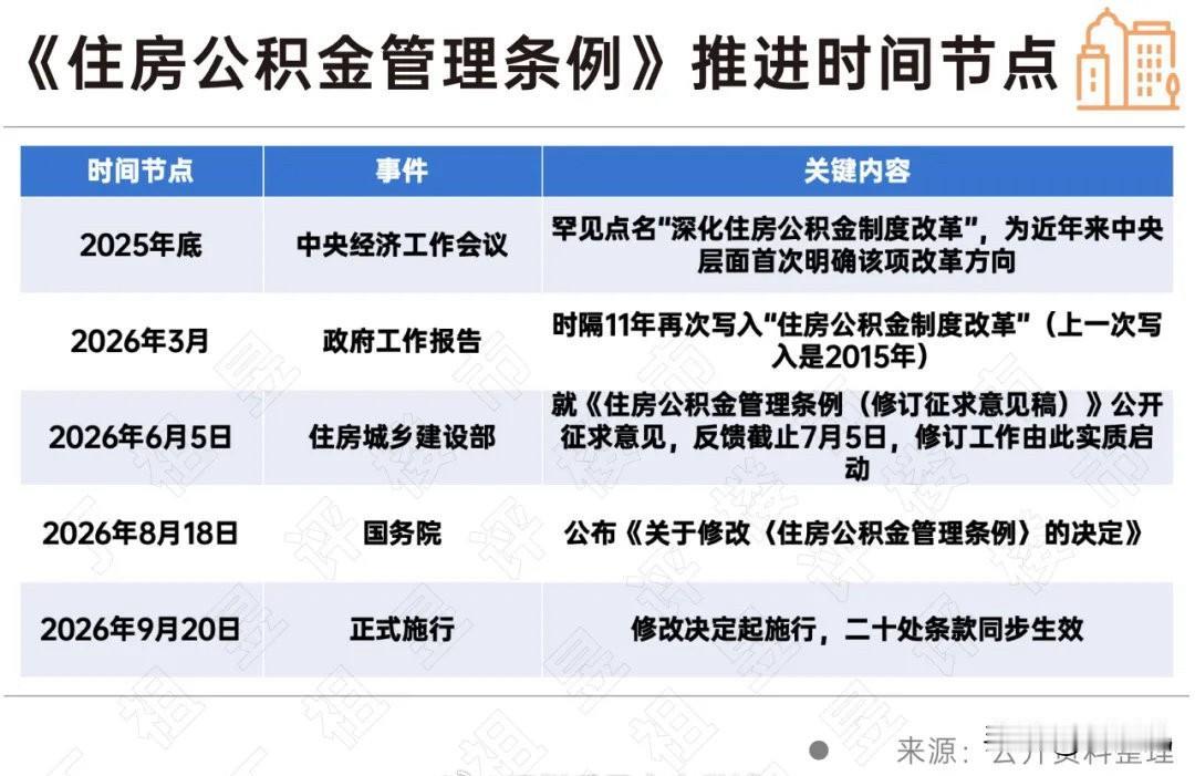 公积金改革已正式落地，这些地方都在抢跑。2026年9月20日，修订后的《住房公积
