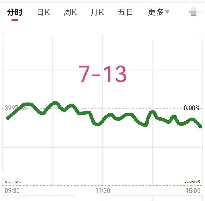 明天七月十三号大盘会怎么走呢？请看图，预计明天低走震荡收跌，个股