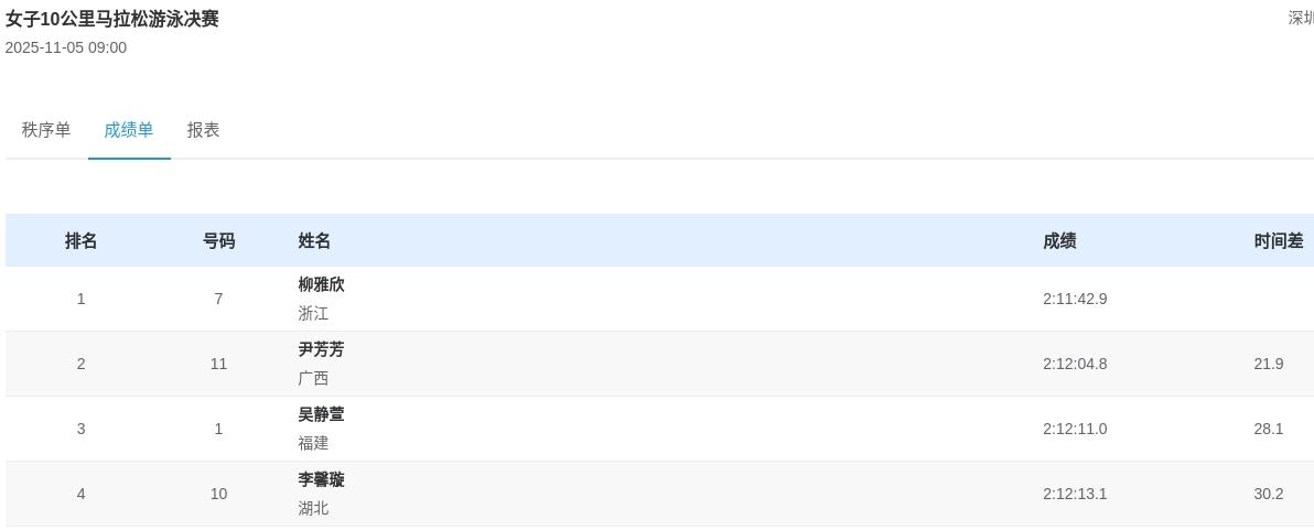 三届全运会冠军辛鑫哪去了？柳妈夺冠。今天上午，第十五届全运会的女子10公里马拉