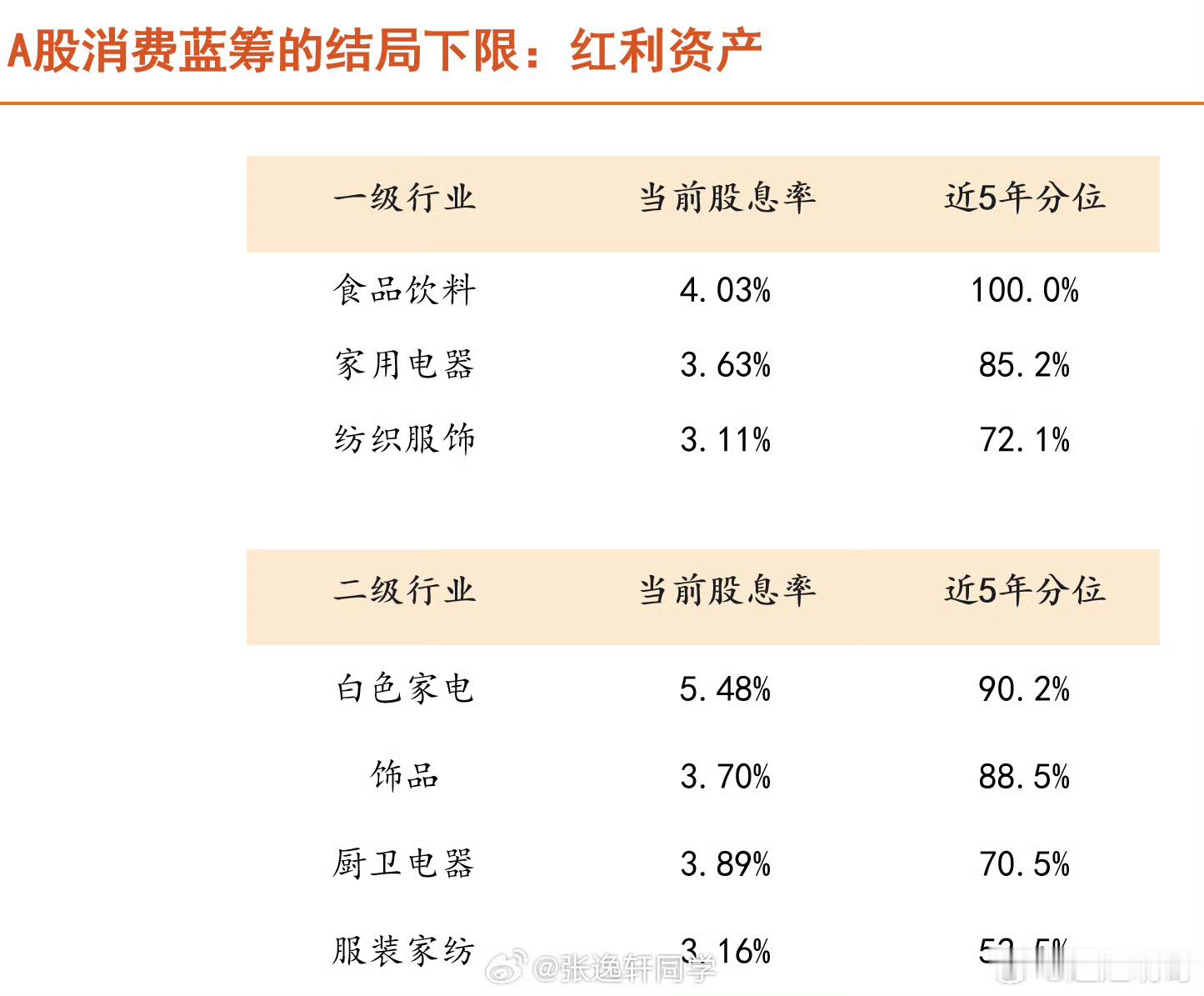 是时候研究红利资产了...