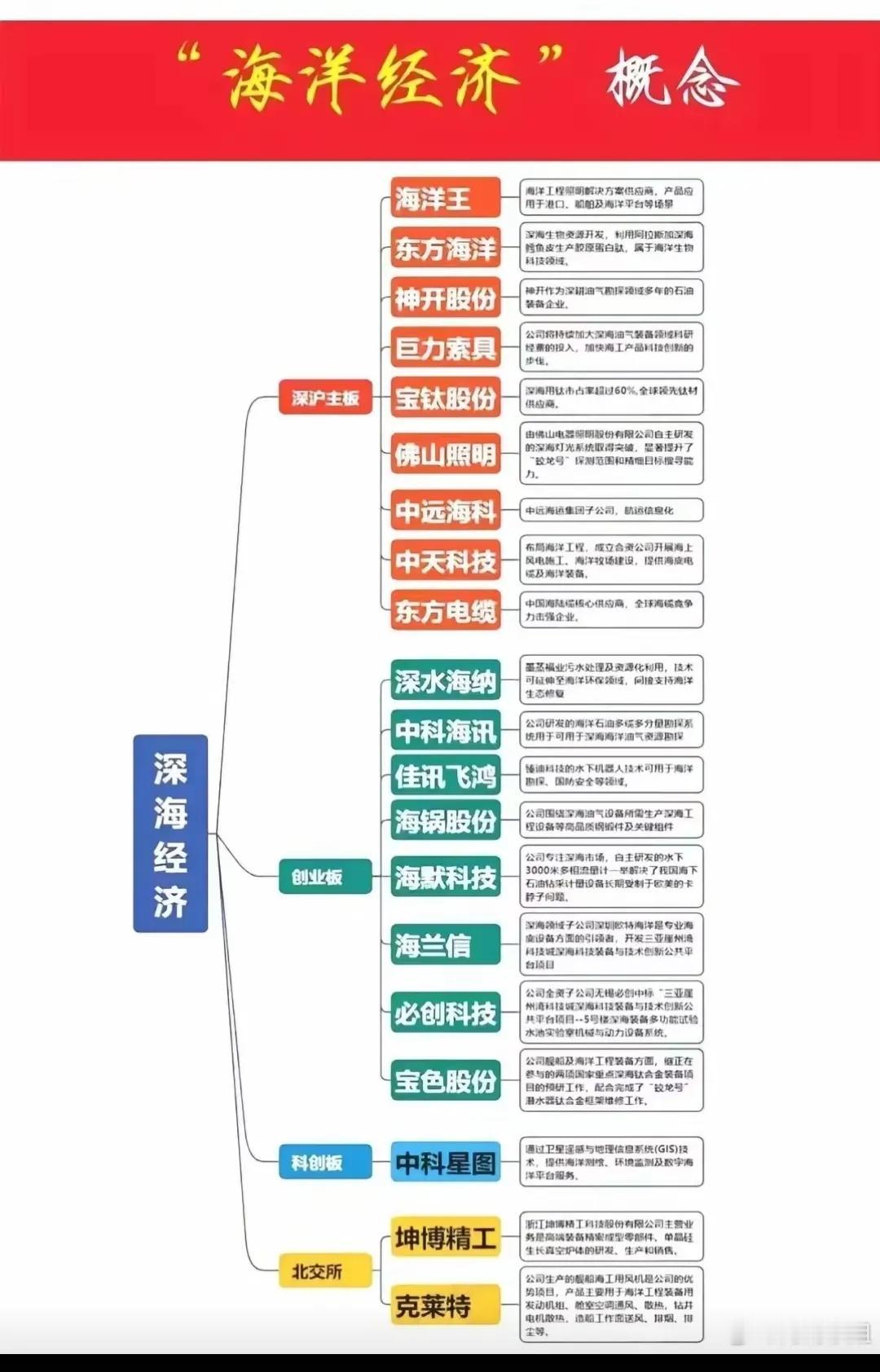 最强题材：海洋经济概念，全解图！​​​