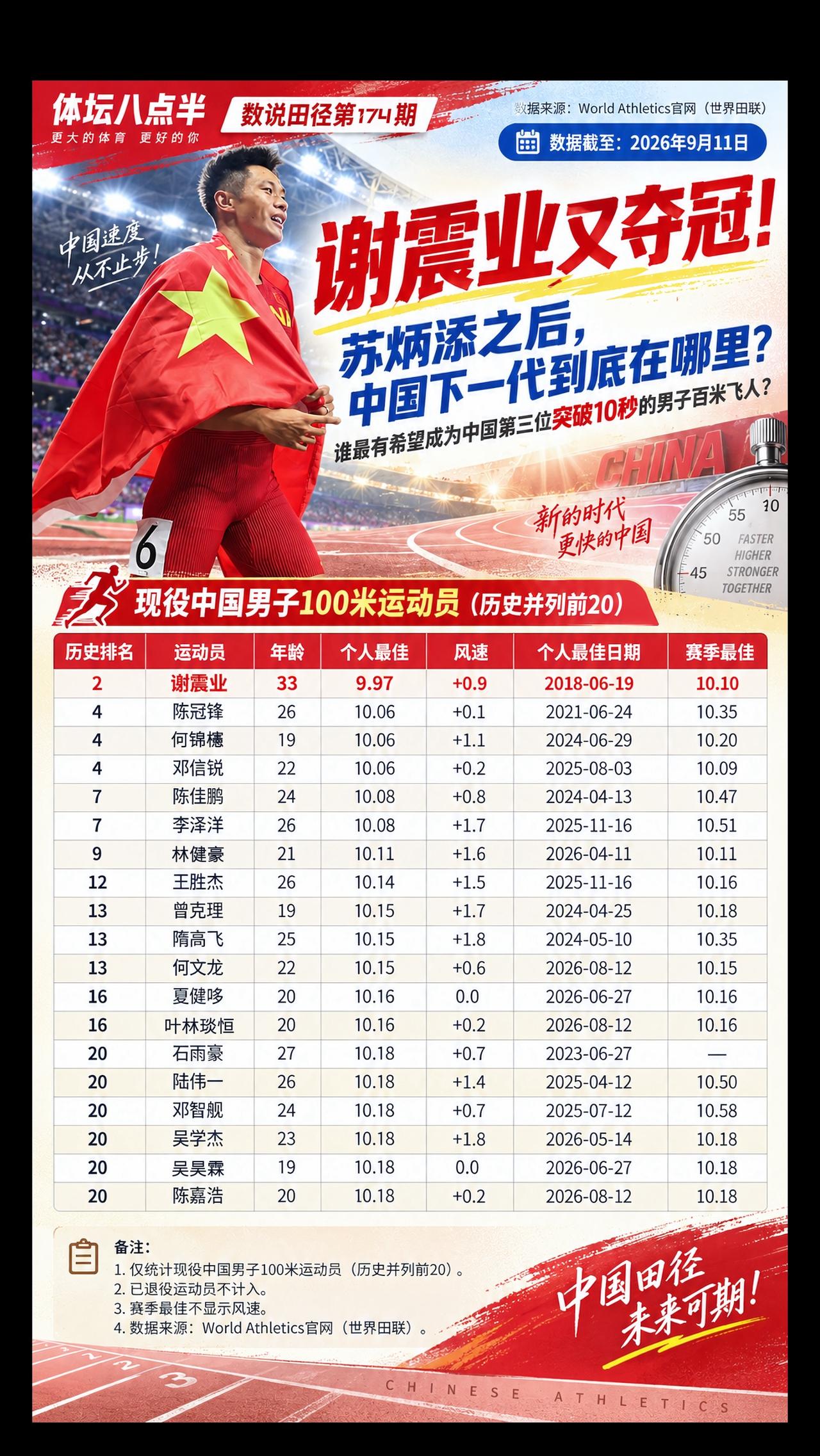 谢震业百米夺冠！中国百米的下一代在哪？谢震业苏炳添何锦櫶运动员