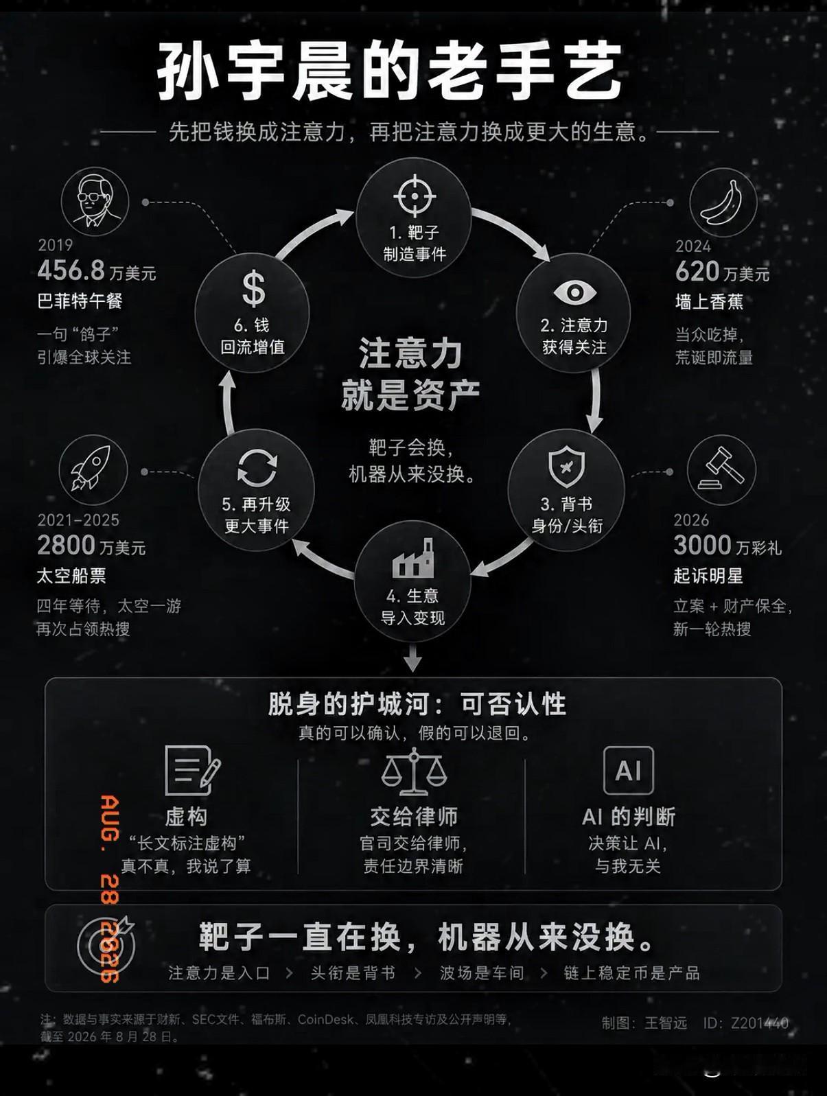 孙宇晨这套玩法，他练了20年；2019年花456万美元拍下巴菲特午餐，转头