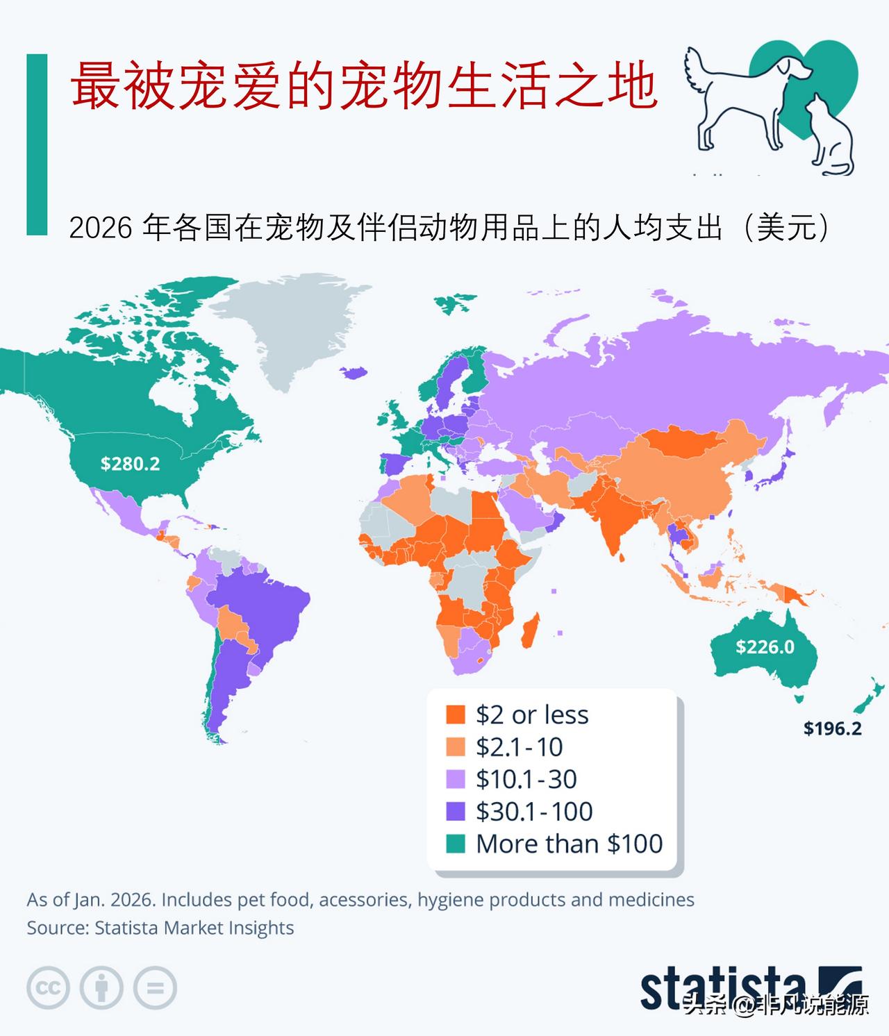 哪里人在宠物用品上的花费最高？美国人均在宠物用品上的花费在全球各国中是最高的
