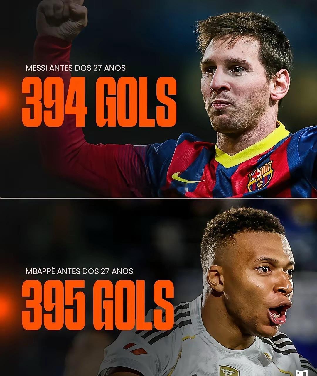 梅西在27岁之前打进了394球，而姆巴佩——395球。​不得不说，这家