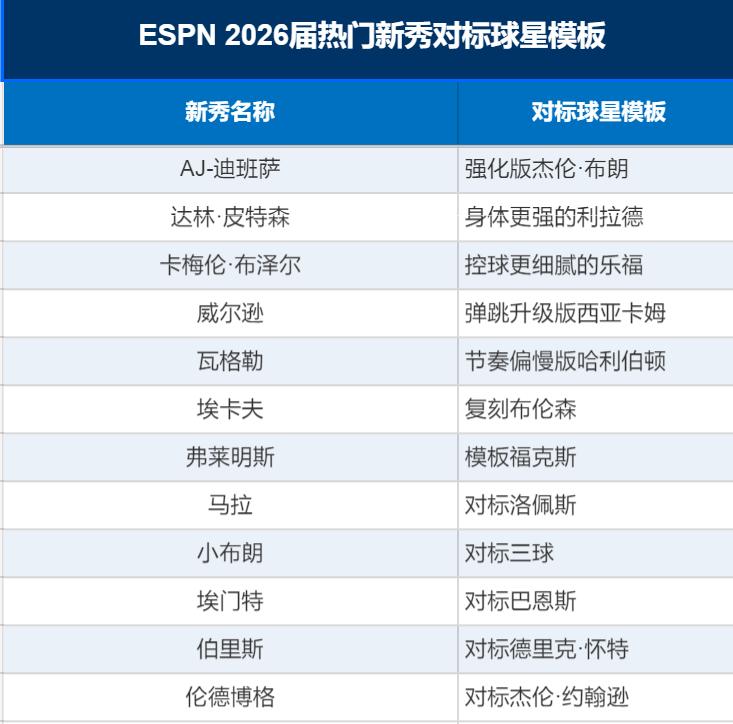 未来联盟新血来了！ESPN盘点新秀模板，谁能兑现天赋？NBA选秀临近，E
