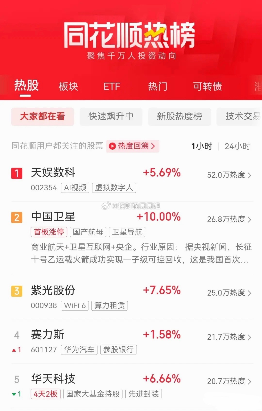 明天即将开盘，目前同花顺最新热榜排行前十名如下：一、天娱数科，现价8.54元，总
