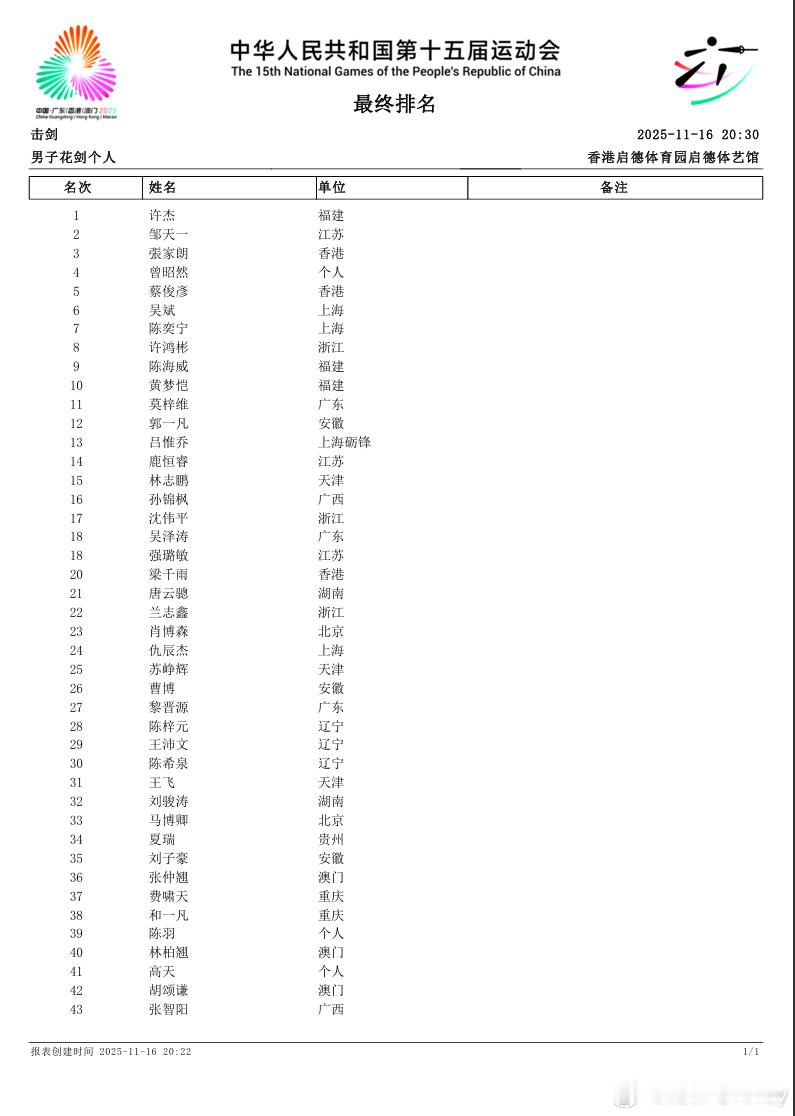 【全运击剑】江苏包揽女子佩剑前三甲🔥1、男子花剑个人金牌🥇：许杰（福建）银牌