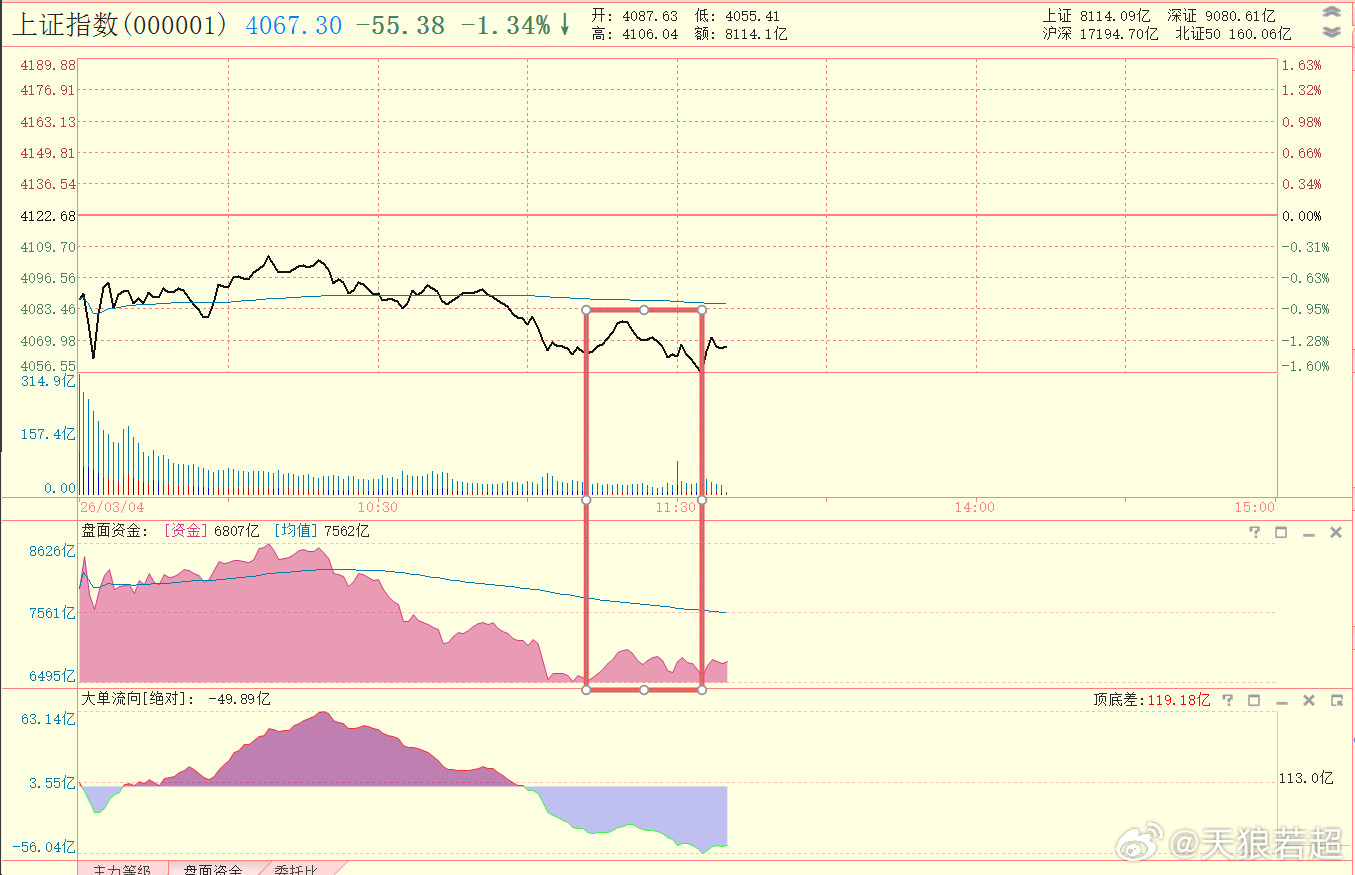底背离了，V起吧