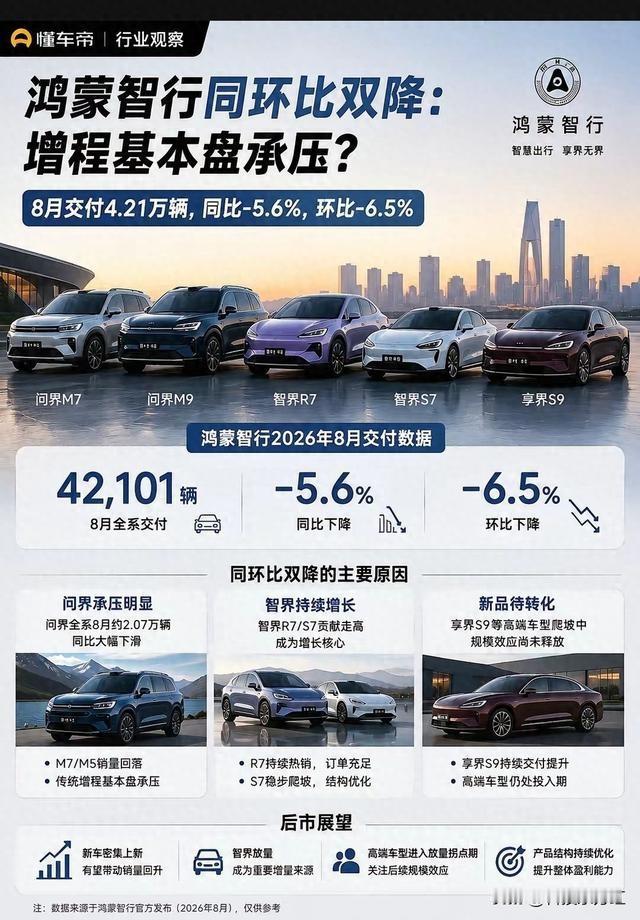 去年8月，问界一个月交付超4万台，鸿蒙智行每10辆车里，9辆挂着问界的标。今年