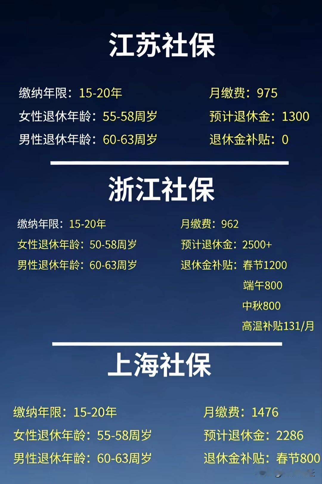 最近研究江浙沪社保对比，发现江苏退休金低得有点离谱。同样交15-20年社保，