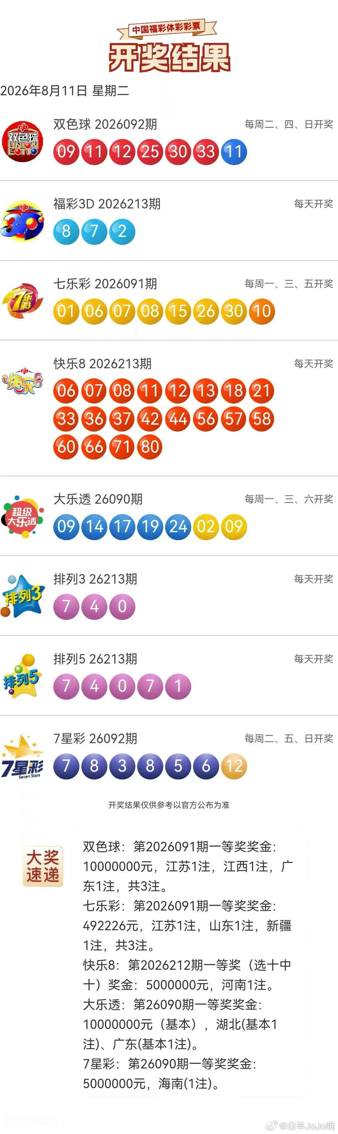 今晚开奖信息8月11日，双色球红球091112253033+蓝球11