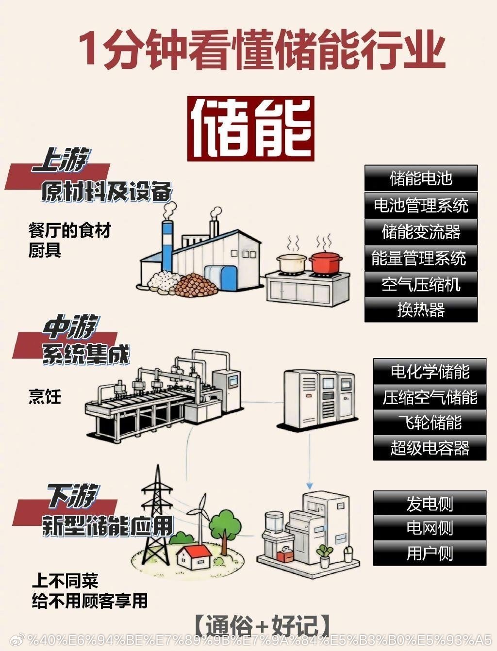 1分钟看懂储能行业[并不简单]​​​