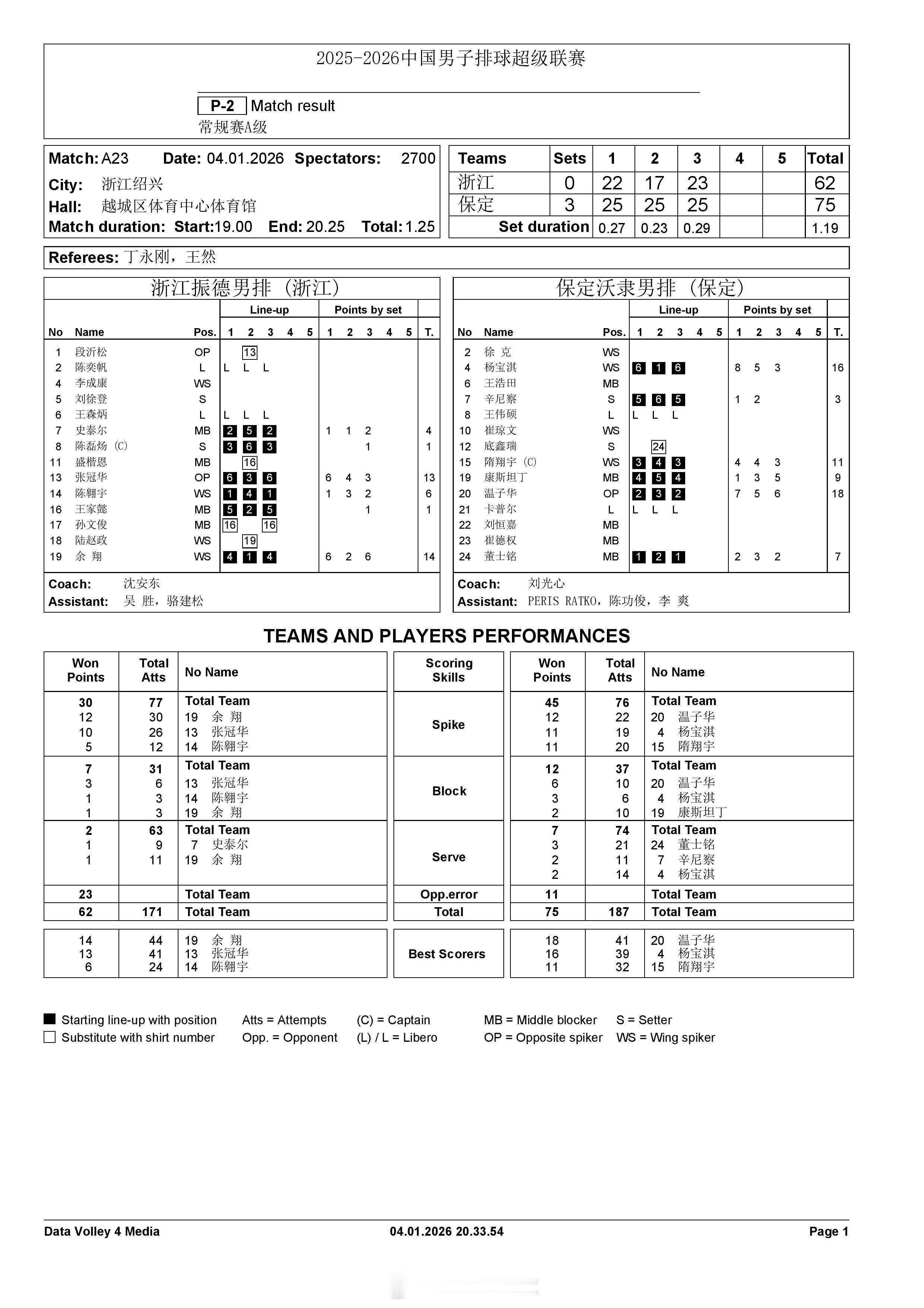 【中国男排超级联赛浙江0-3保定得分统计】1月4日晚上，A级常规赛第6轮，浙江