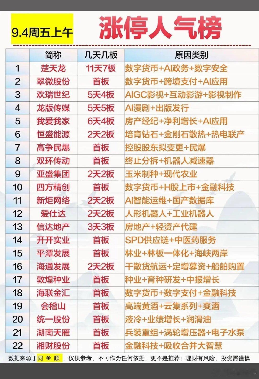 周五上午的涨停人气榜看下来，题材很杂，好几个方向一起冒出来，没有出现一家独大的主