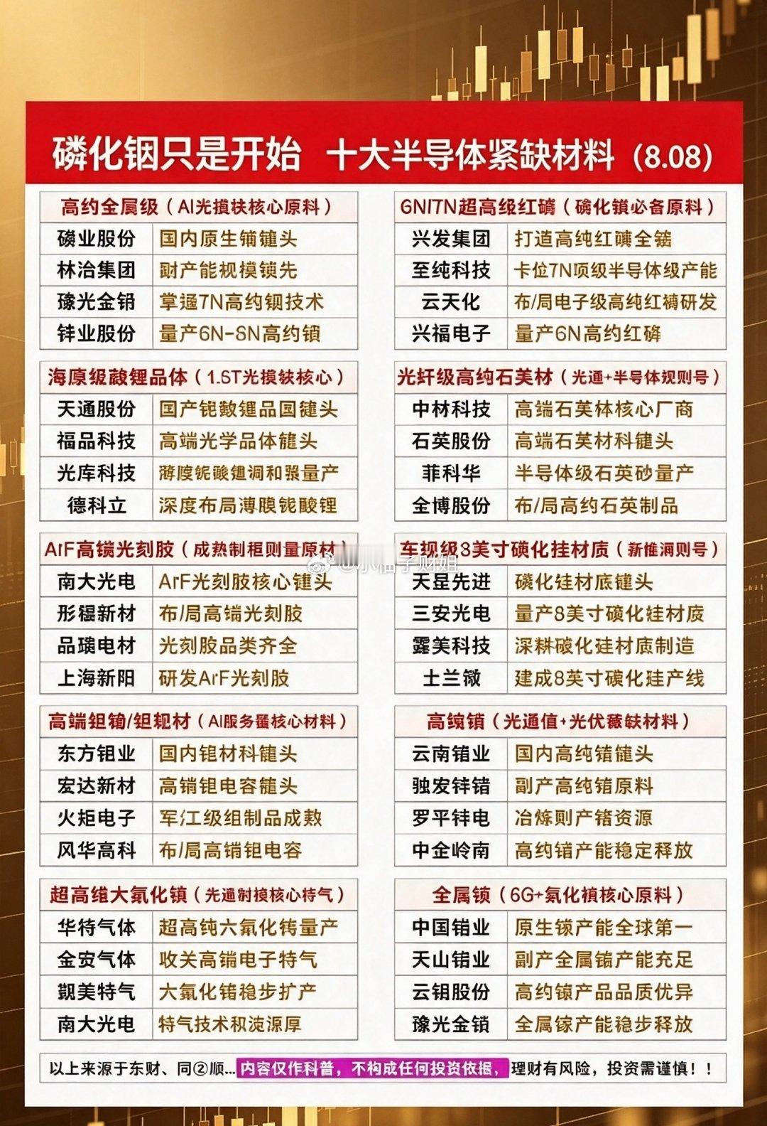 材料赛道解读当下磷化铟热度高涨，而产业链上游十种高纯稀缺材料，是光模块、先进芯片