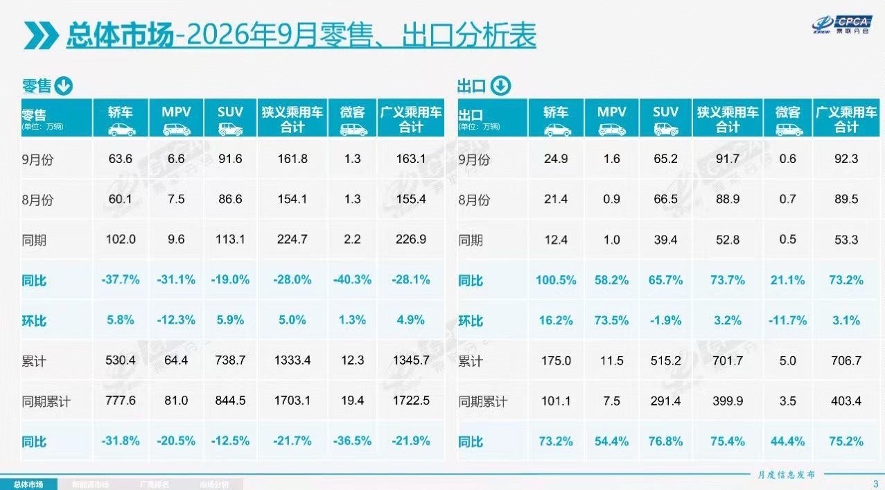 中国汽车流通协会10月12日，据中国汽车流通协会消息，2026年9月全国乘用车