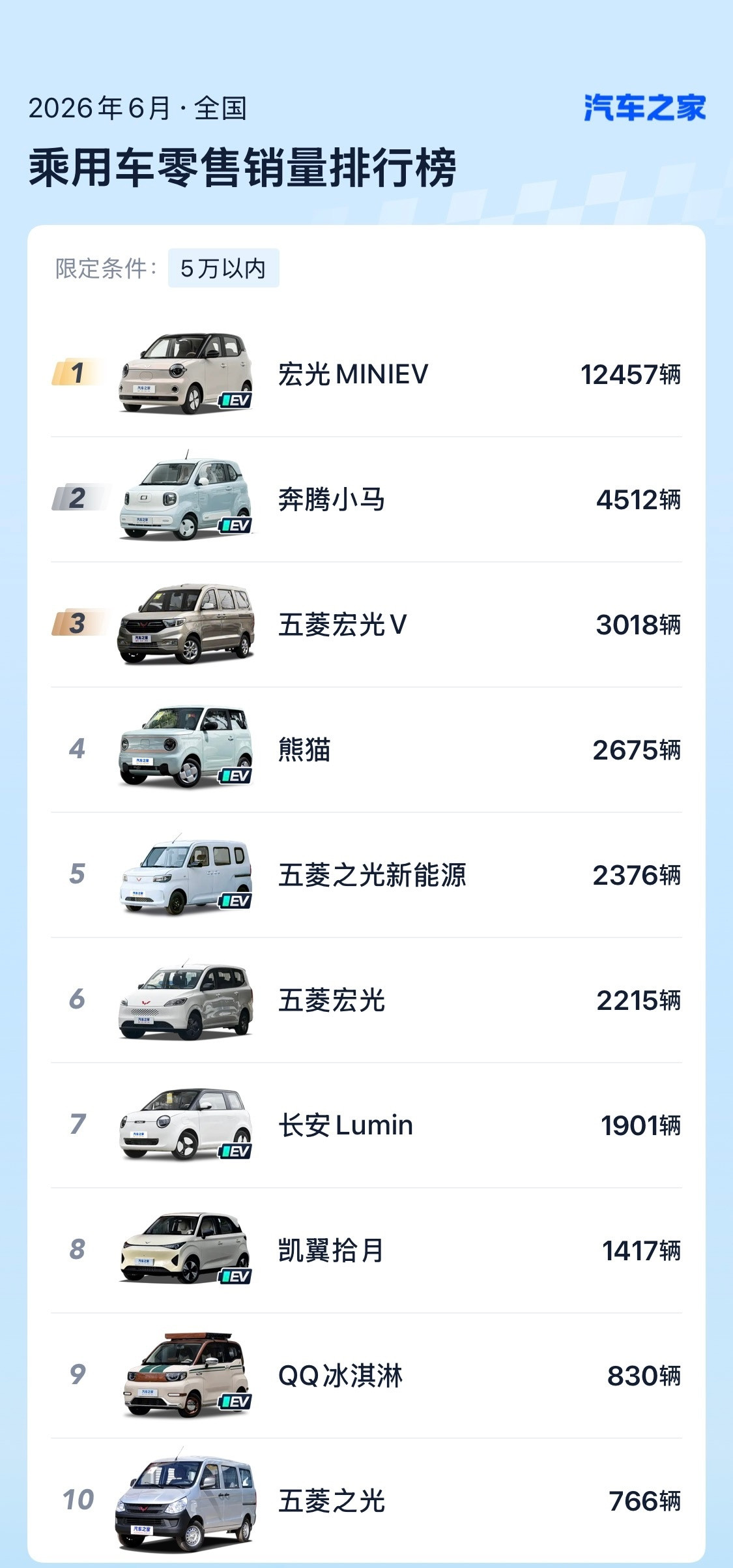 5万元以下小车销量暴跌55%这个市场销量暴跌这是不意外，原因很简单、大家都知道，