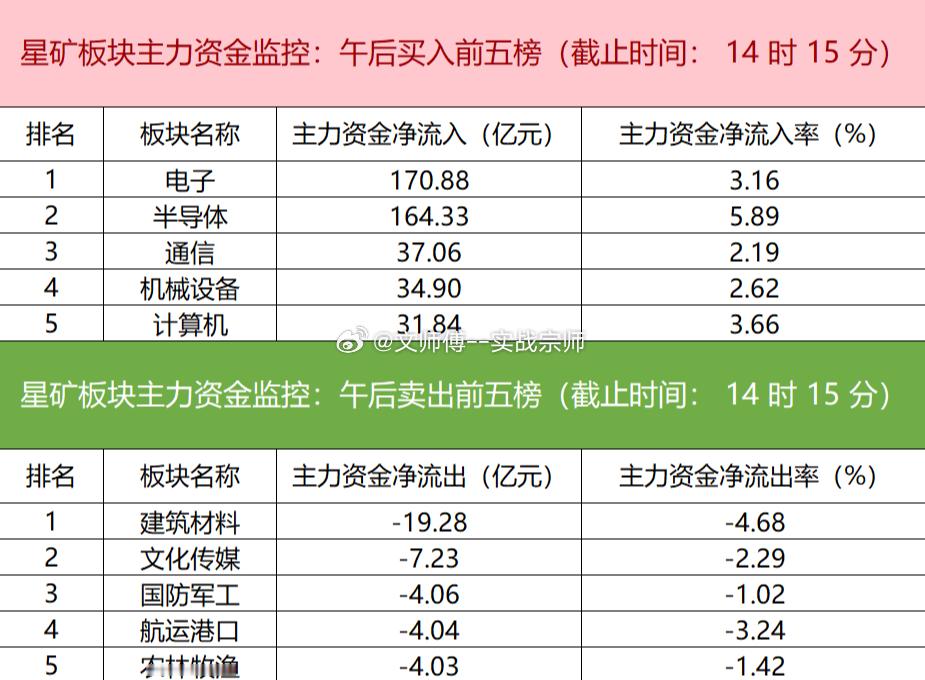 【主力资金监控：中国巨石净卖出超17亿】盯盘数据显示，今日主力资金净流入电子、半