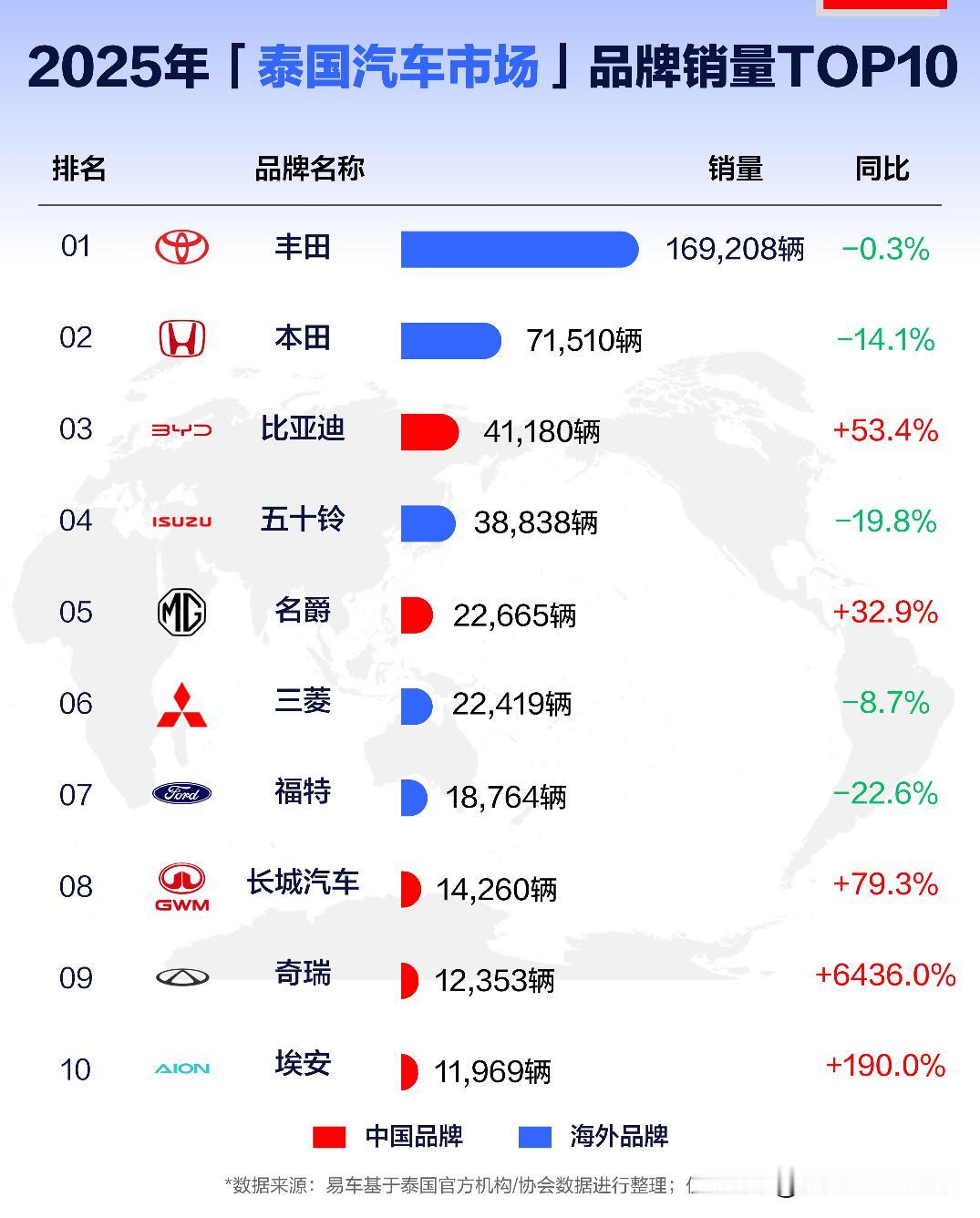 2025年泰国品牌销量，中国品牌销量TOP10丰田和本田打入泰国市场，牢牢的占