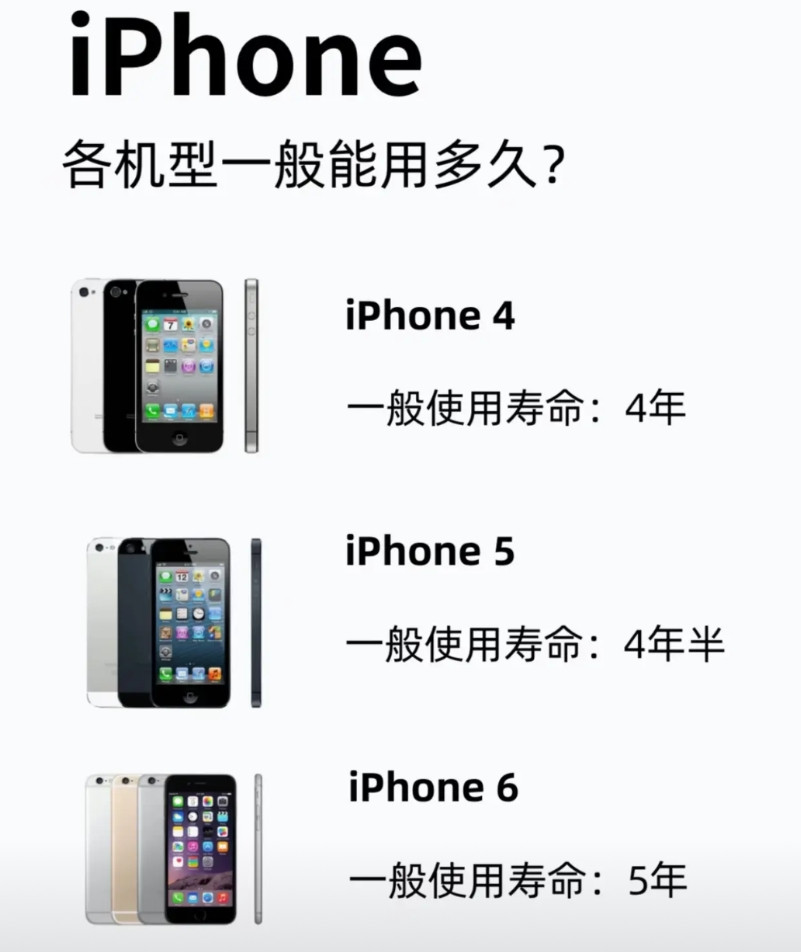 我身边用iPhone的人不少，发现不同机型“扛造”程度差别老大了！早几年的i