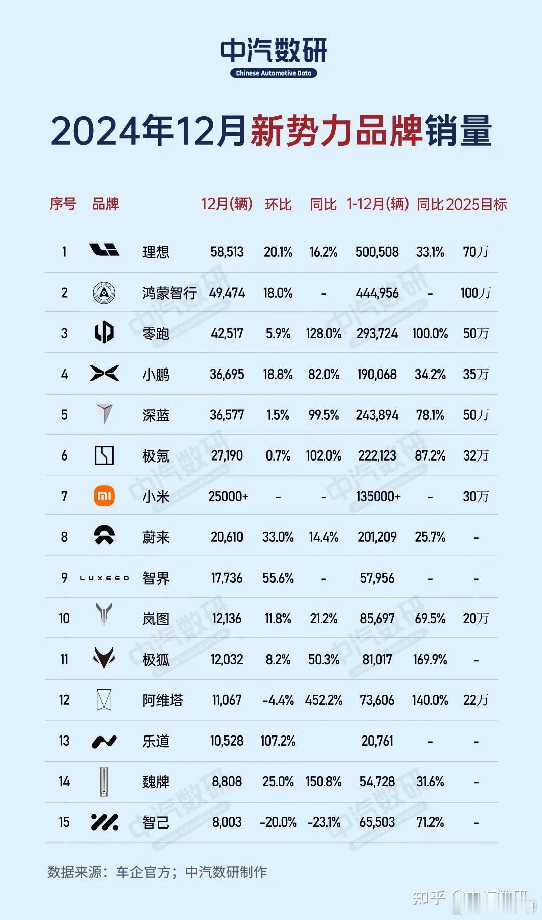 据可靠消息，按前三周的交付量，小米这个月的交付量肯定要突破5万了，就看突破多少了