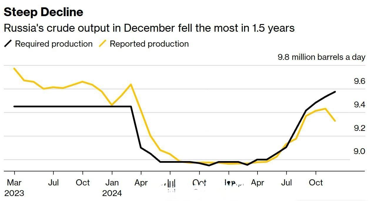彭博社报道，受西方制裁和乌克兰无人机袭击能源基础设施影响，俄罗斯12月原油产量创