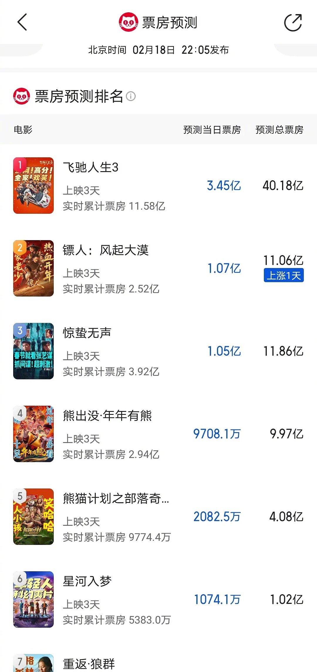 全新猫眼票房预测来了，这个春节档看了哪部，推荐看哪部～