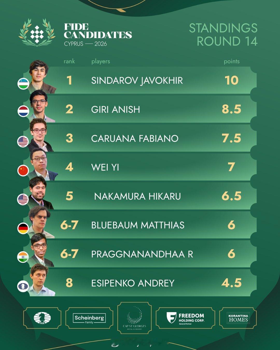 【国象世界冠军候选人赛乌兹别克印度棋手获胜】国际体坛战报速递北京时间4月16日