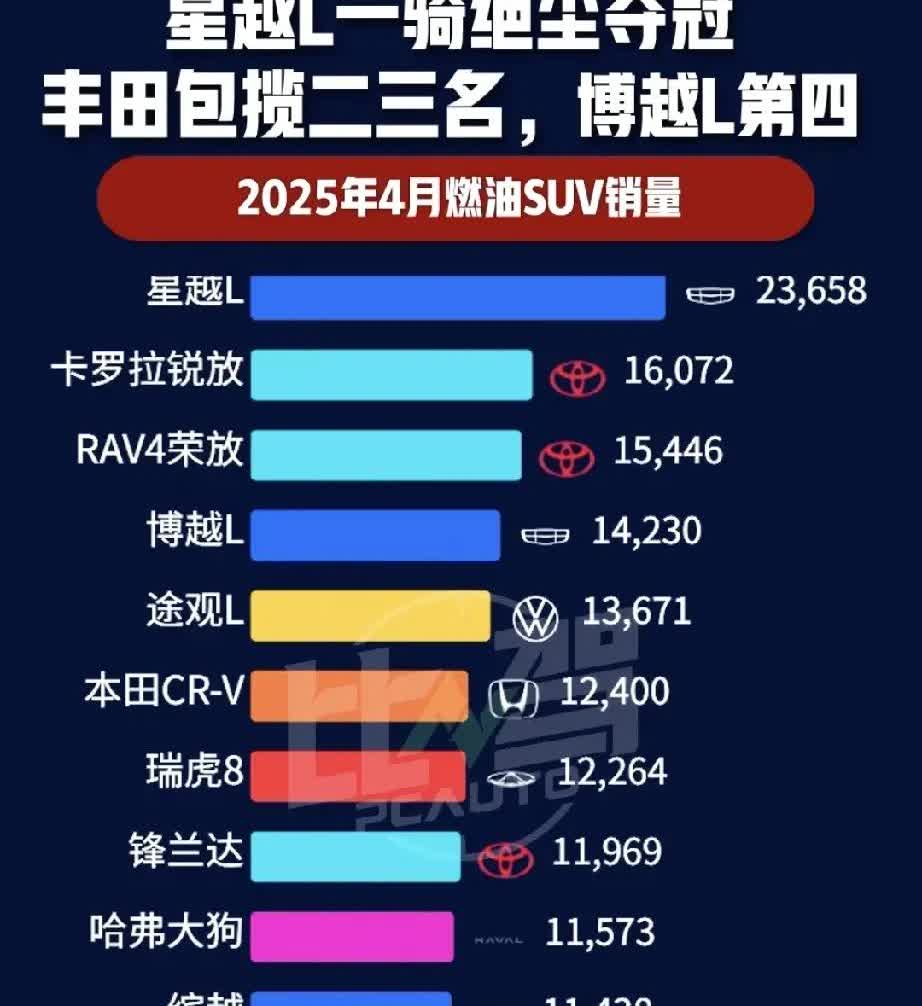 4月燃油SUV销量，星越L卖了23658辆一骑绝尘夺冠，曾经的销量冠军长安Cs
