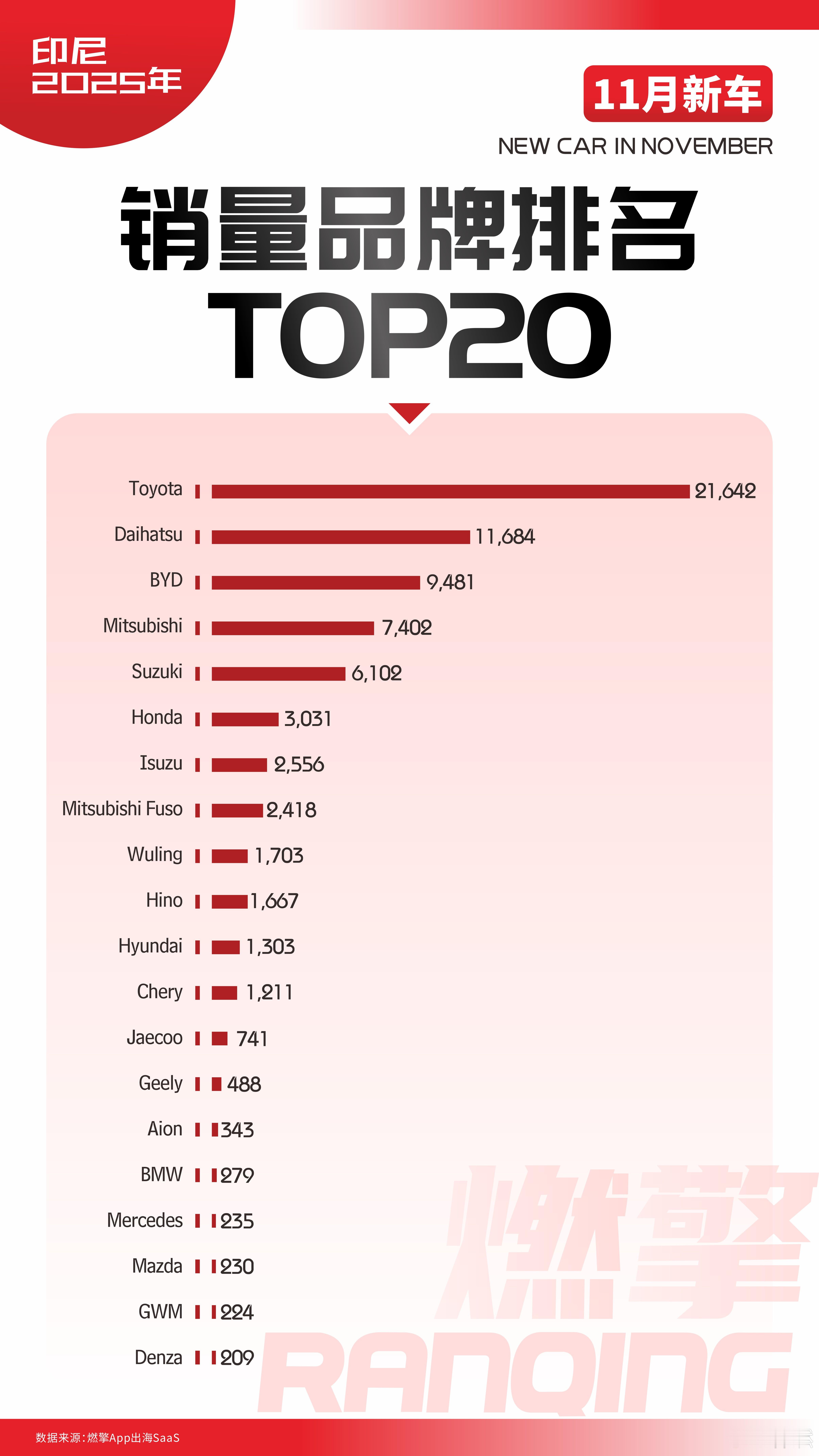 11月印度尼西亚新车销量前20品牌榜单：比亚迪异军突起，日系压力山大11月，印度
