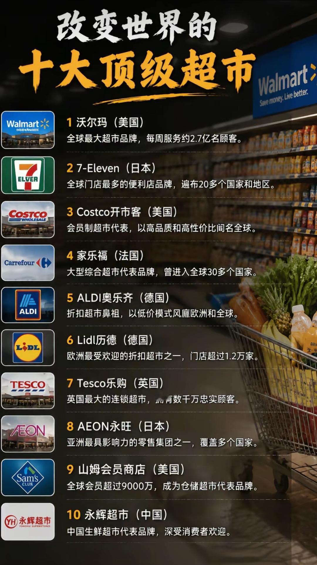 世界十大顶级超市。曾几何时，沃尔玛，家乐福，乐购，欧尚，麦德龙，大润发等在中国