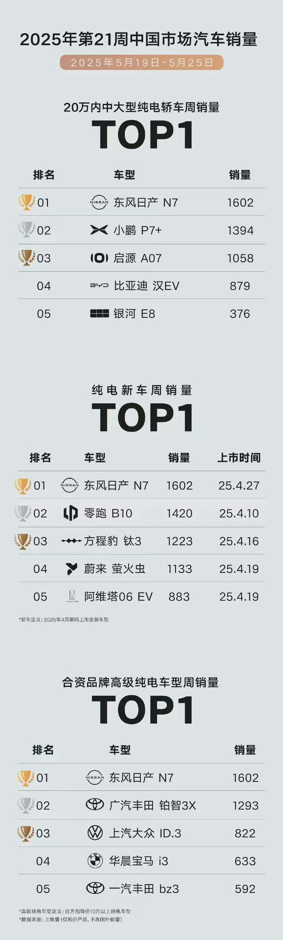 日产N7竟然排了三个第一，甚至超过小鹏P7+。起码说明，N7的这轮的营销、交付都