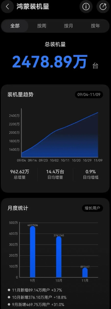 鸿蒙生态发展还是太慢了。10月增量竟然没有9月多，这就很能说明问题，按理说随