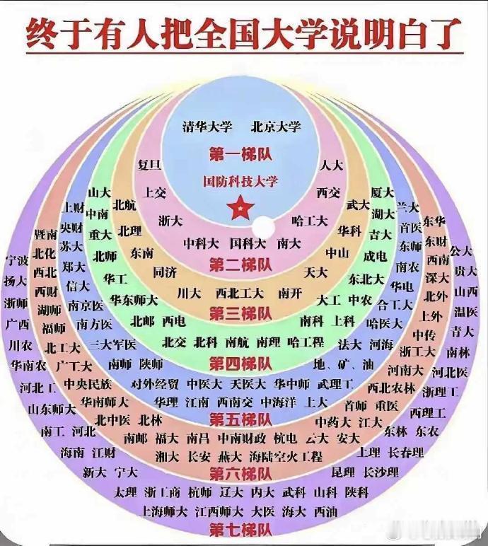 全国大学的七个梯队，终于有人一次性说明白了。