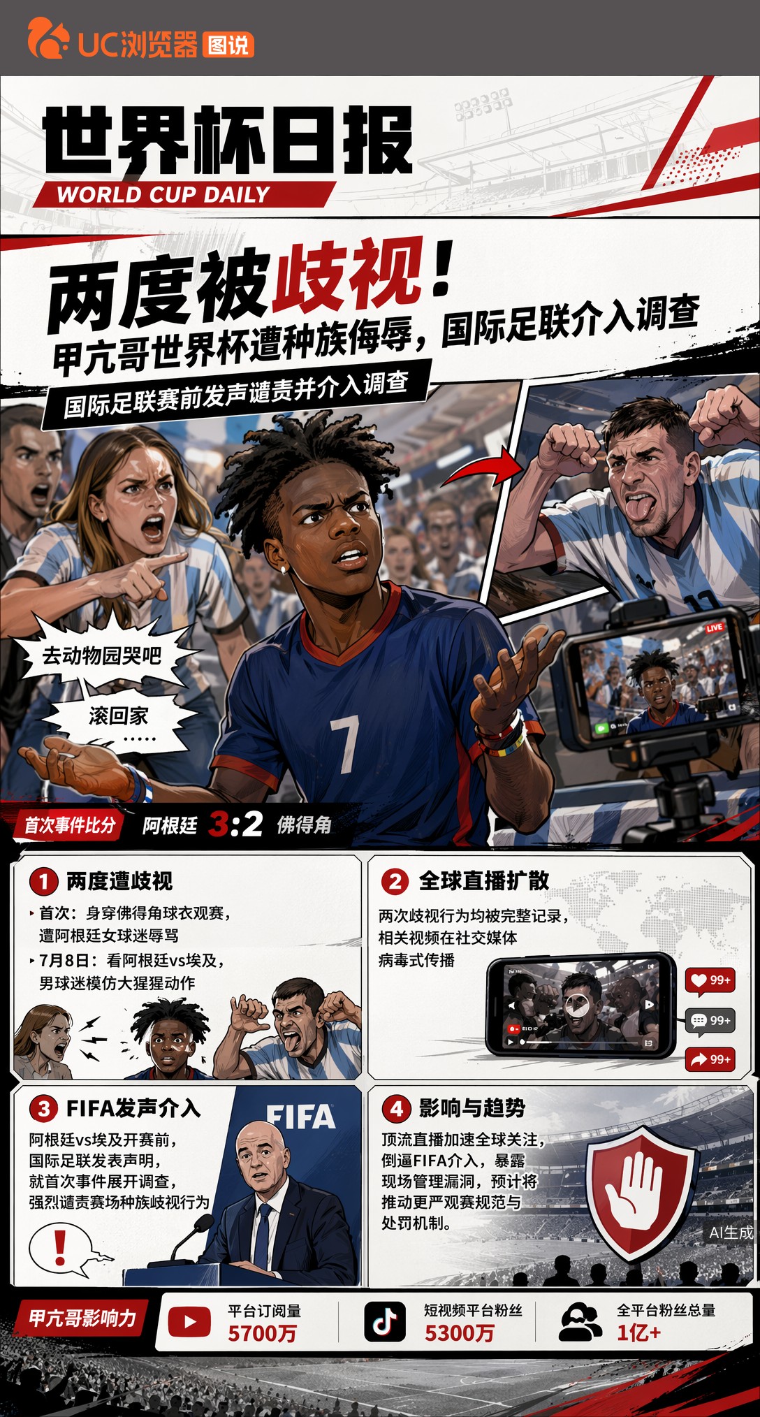两度被歧视！甲亢哥世界杯遭种族侮辱，国际足联介入调查