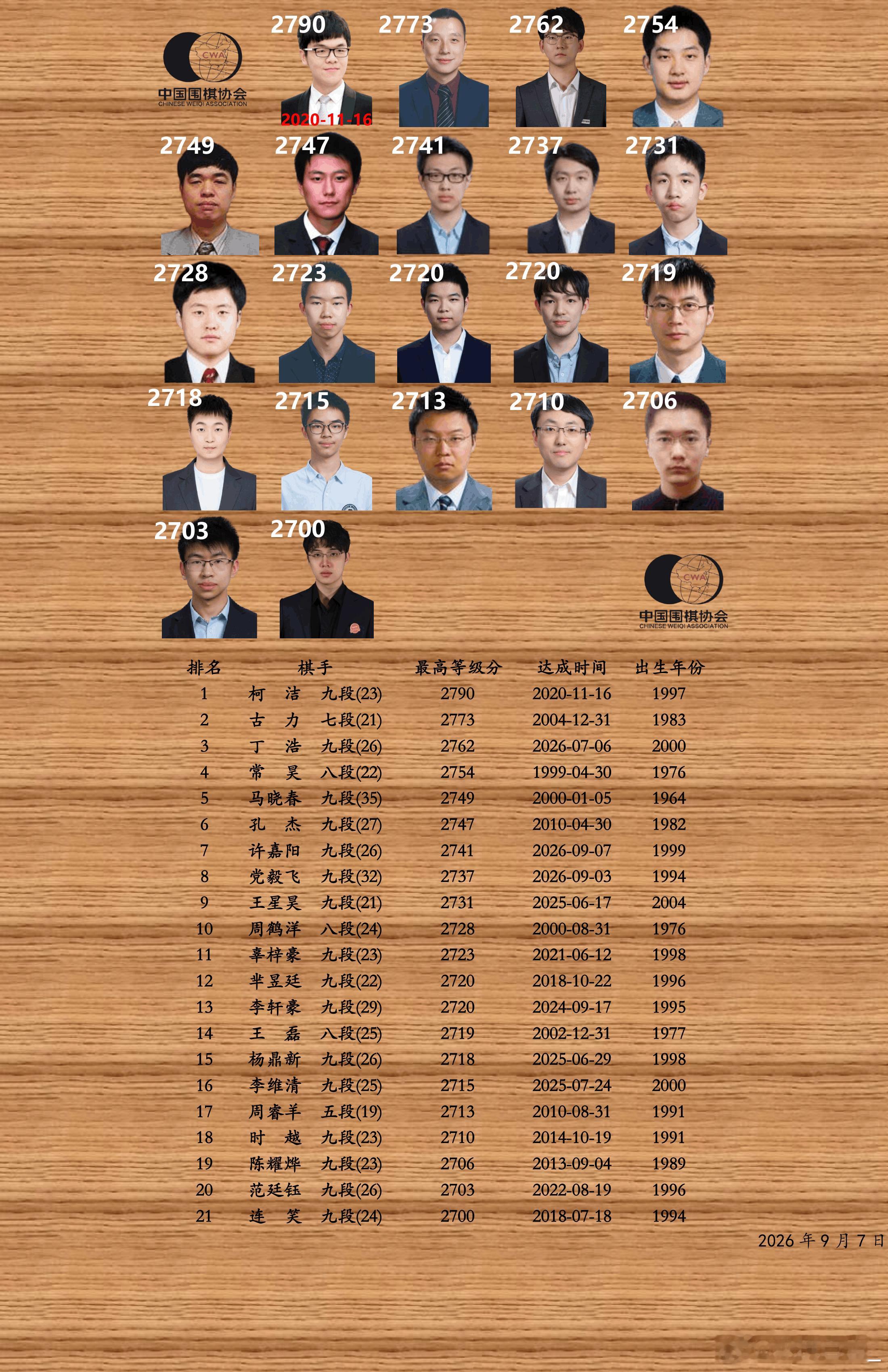 中国围棋历史等级分2700以上棋手​​​