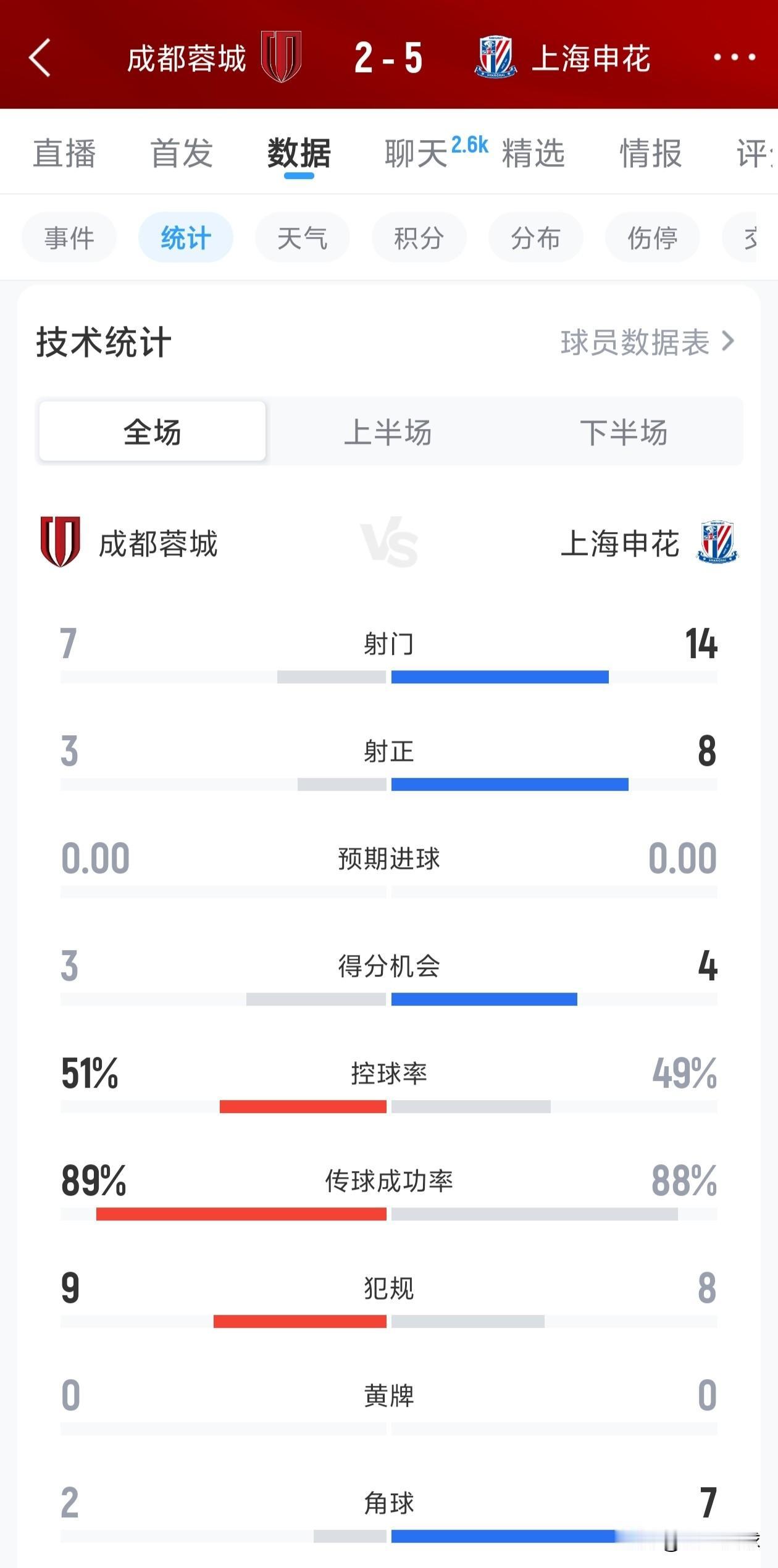 成都蓉城主教练真的可以下课了，因为穆斯卡特带领上海海港连续夺得两个中超冠军，导致