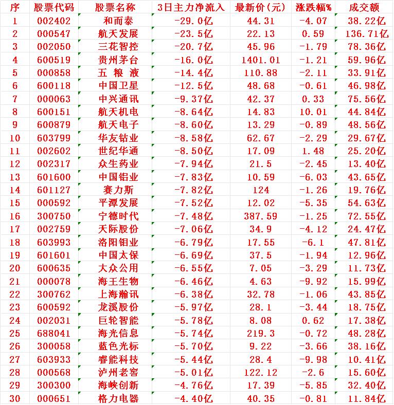 当心！12月10日，前3天主力大幅卖出的30名单和而泰：3日主力净流入-2
