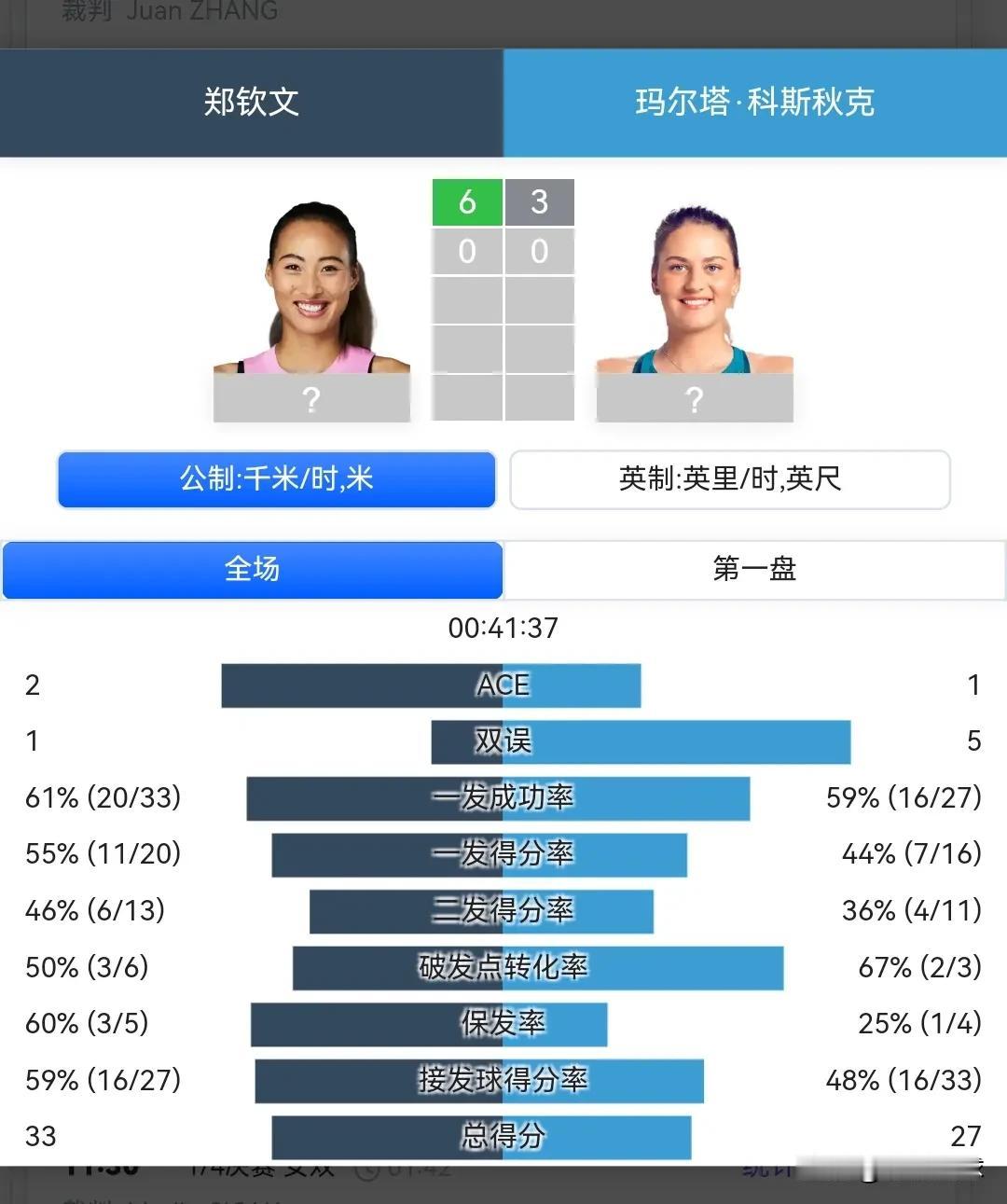 郑钦文6-3科斯丘克，离个人首个印第安维尔斯八强还有一盘。斯瓦泰克已经晋级，