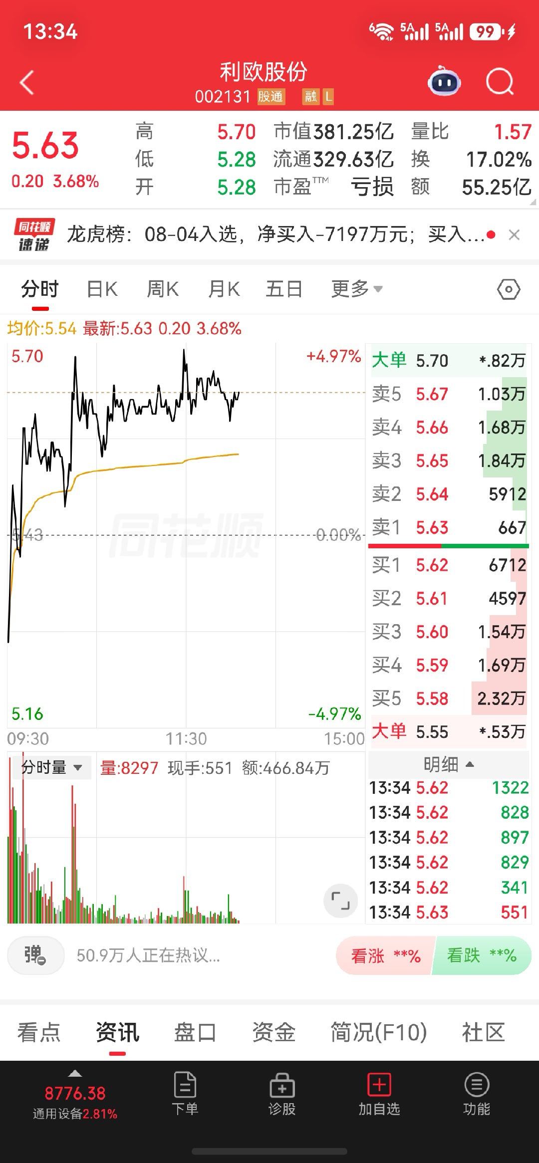 $利欧股份sz002131$拉个板来解解馋
