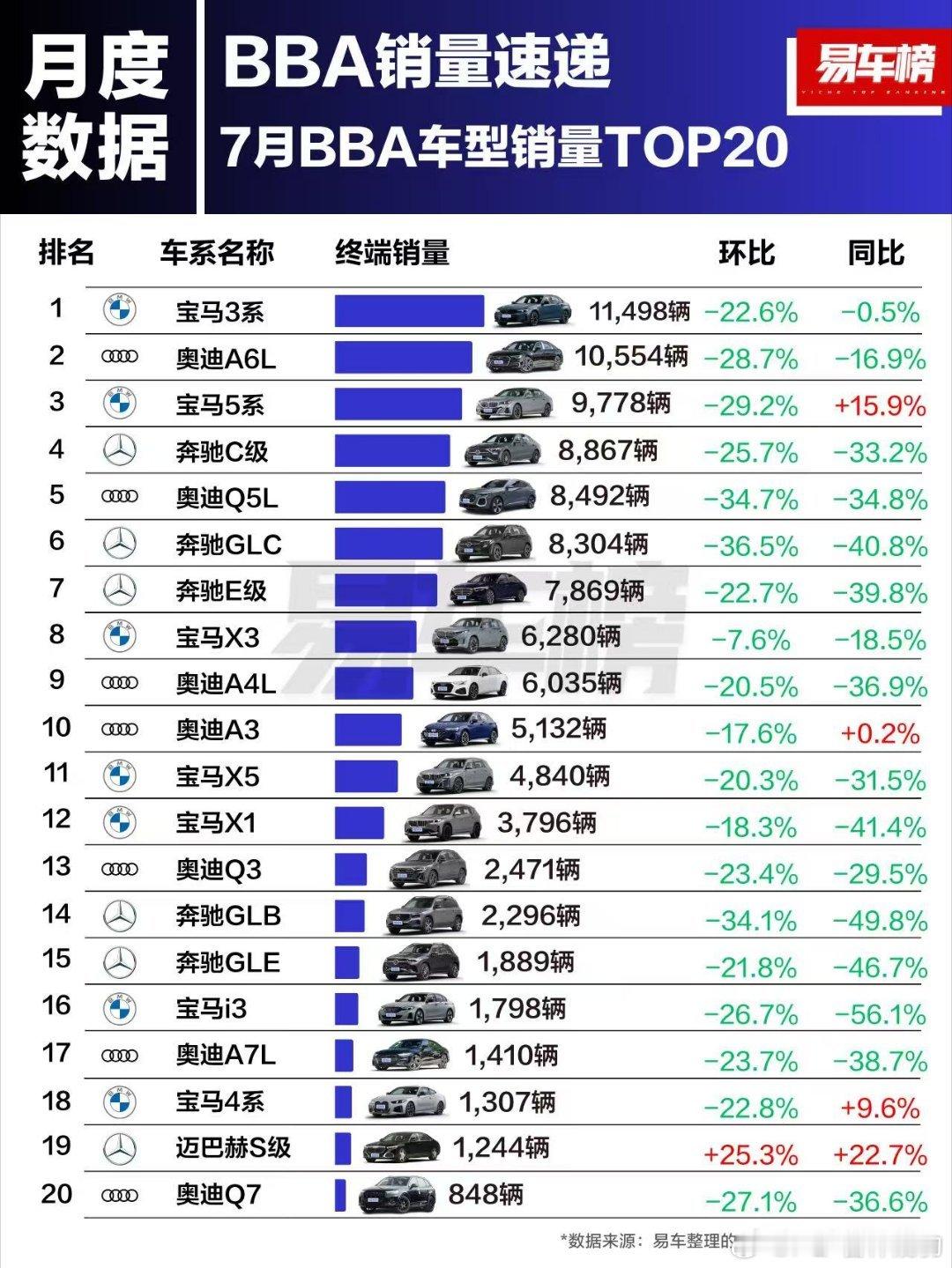 BBA7月销量数据，好惨环比都是两位数跌幅（除了宝马X3和奔驰S）​​​