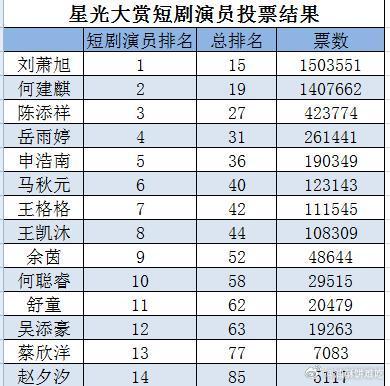 星光大赏短剧演员投票结果，我首页天天有人给234投票