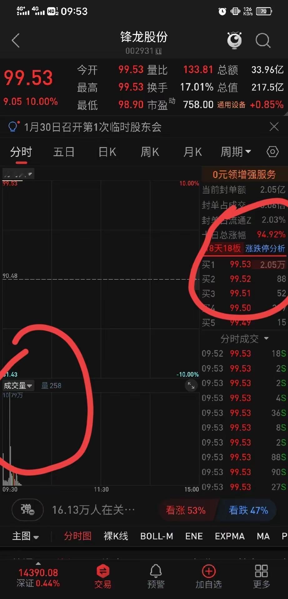 锋龙是真牛逼了！17板了！今天早上20个亿，都没能砸开。3秒内瞬间又封了回去