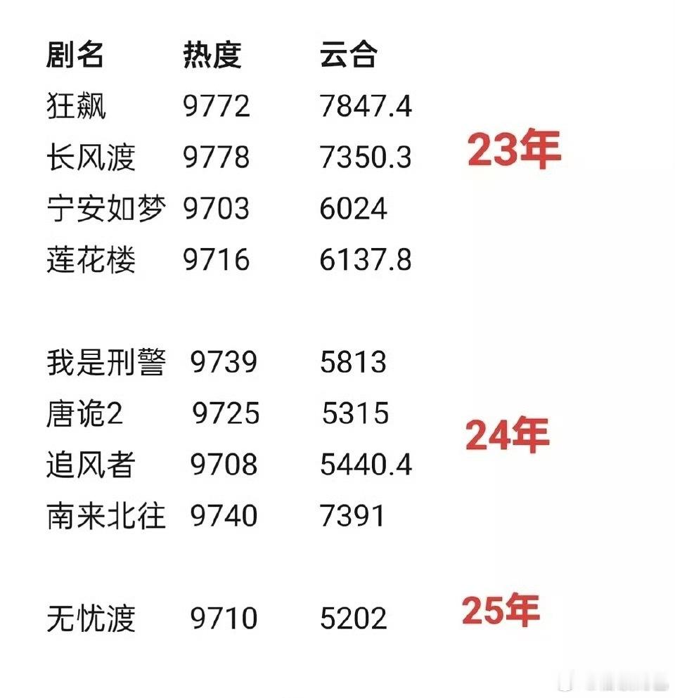 🥝首破9700对应单日播放量，南来北往也太惨了卡9最后也没破万​​​